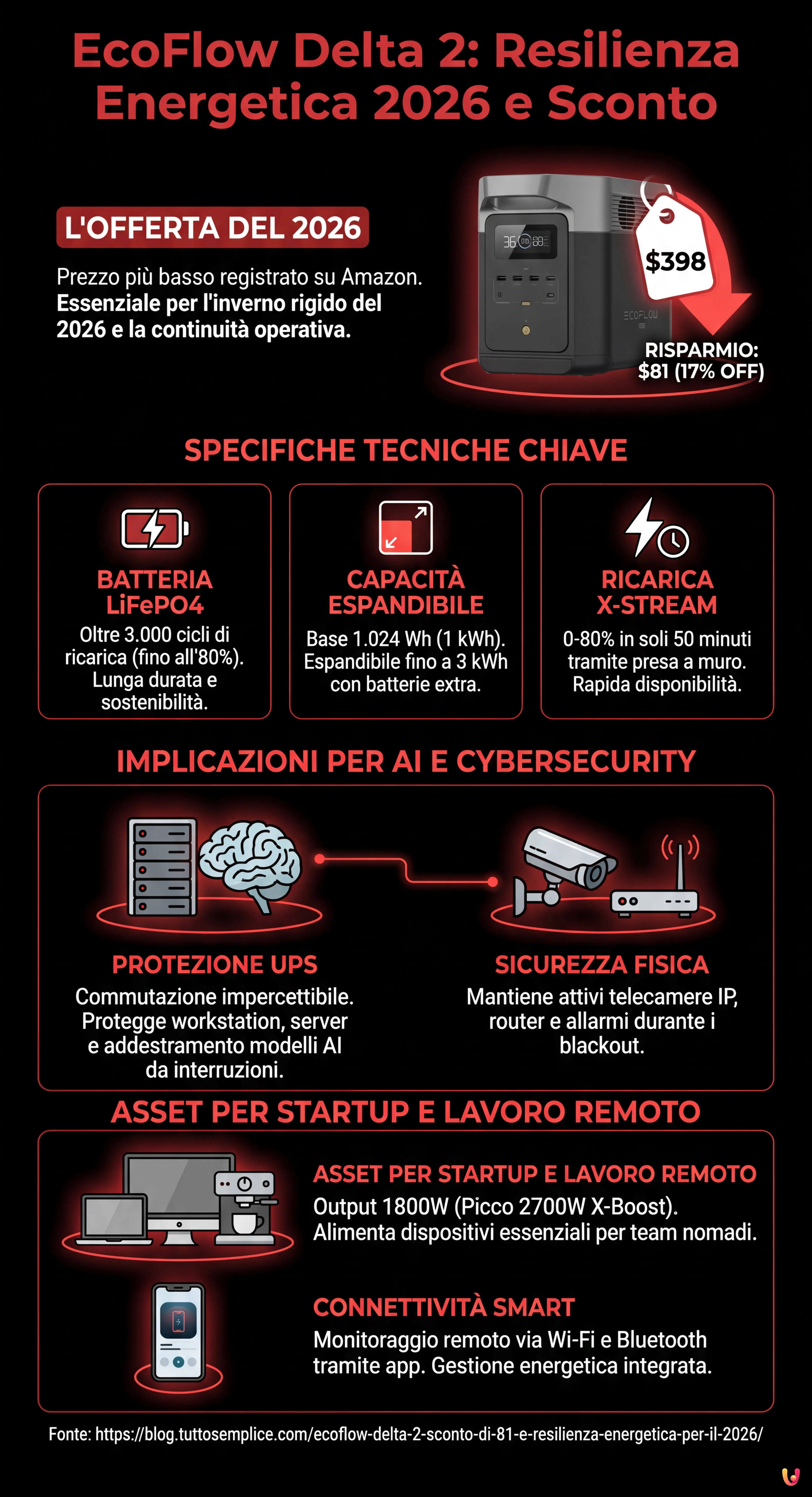 EcoFlow Delta 2: Sconto di 81$ e Resilienza Energetica per il 2026 - Infografica riassuntiva
