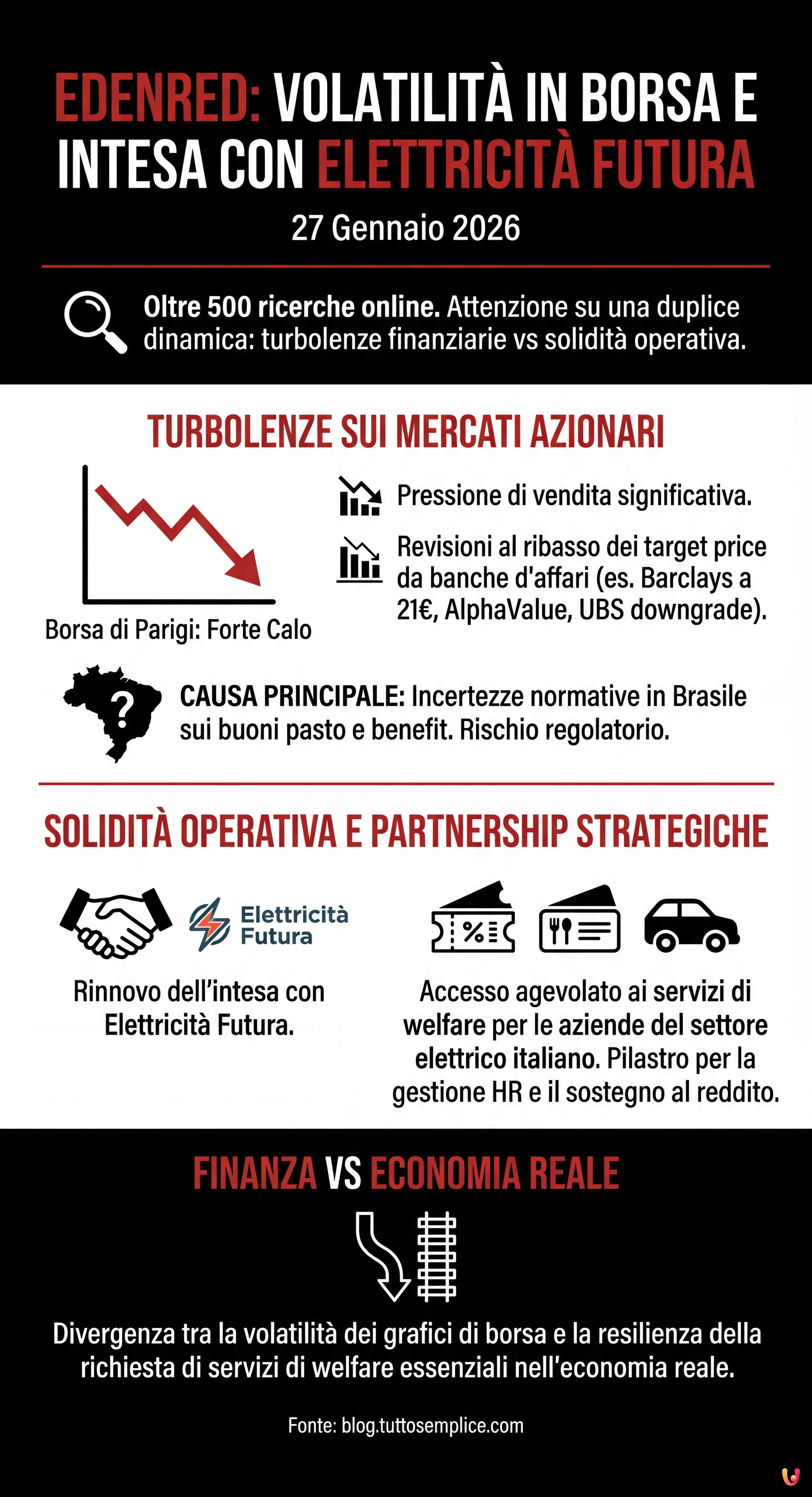 Edenred: Volatilità in Borsa e Intesa con Elettricità Futura - Infografica riassuntiva