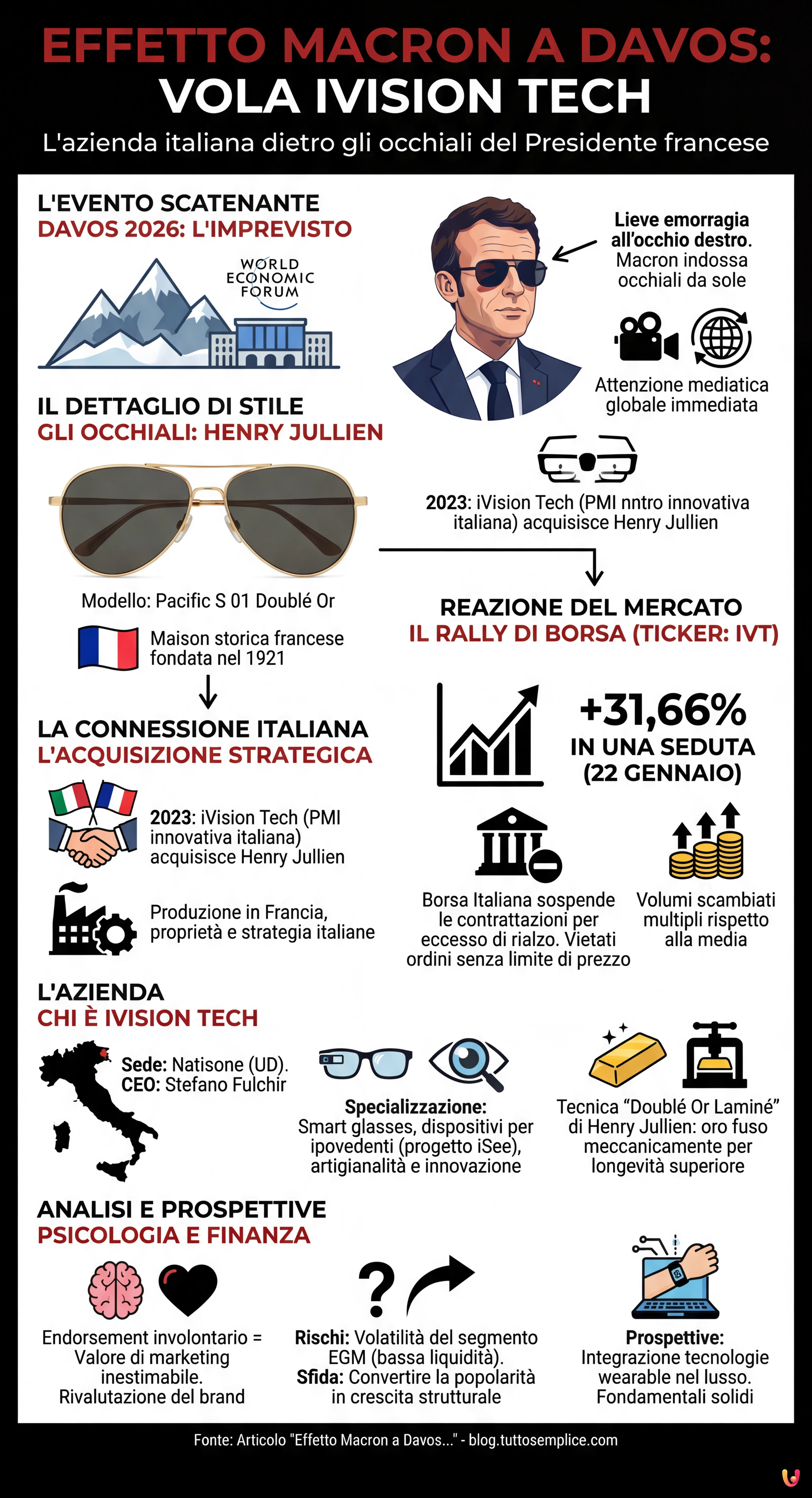 Effetto Macron a Davos: vola iVision Tech, l'azienda italiana dietro gli occhiali del Presidente - Infografica riassuntiva