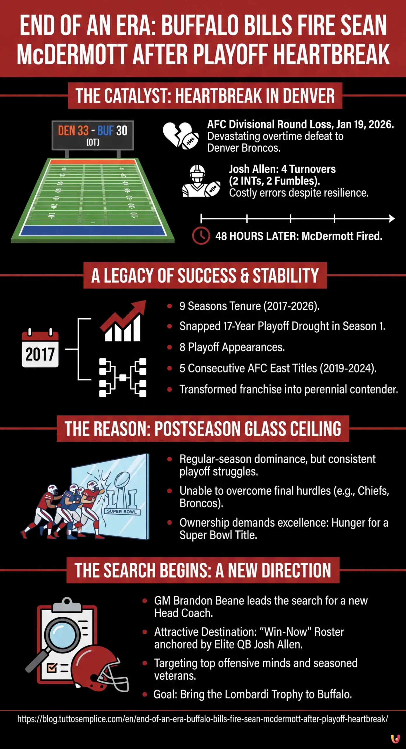 End of an Era: Buffalo Bills Fire Sean McDermott After Playoff Heartbreak - Summary Infographic