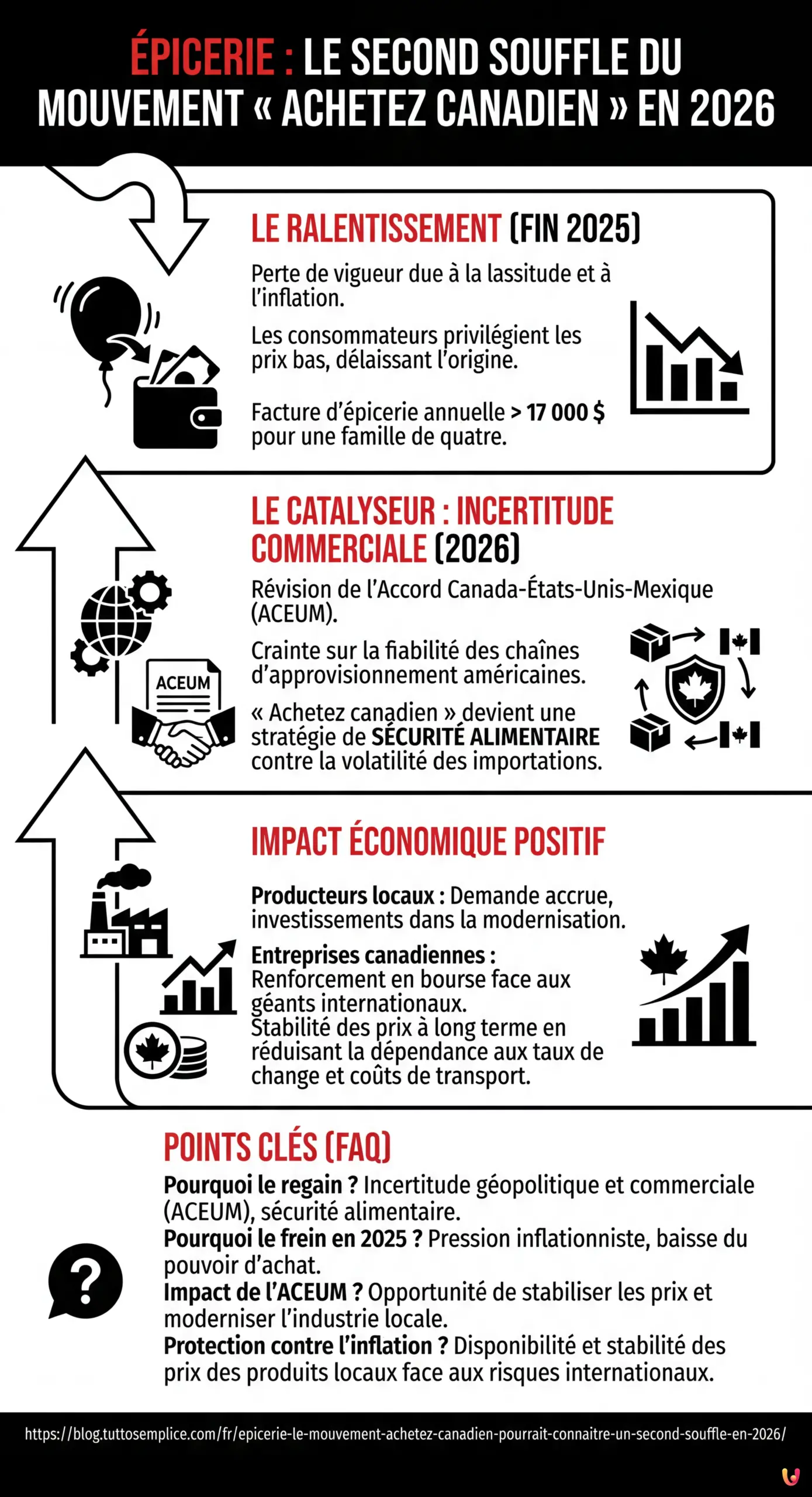 Épicerie : le mouvement « Achetez canadien » pourrait connaître un second souffle en 2026 - Infographie résumant