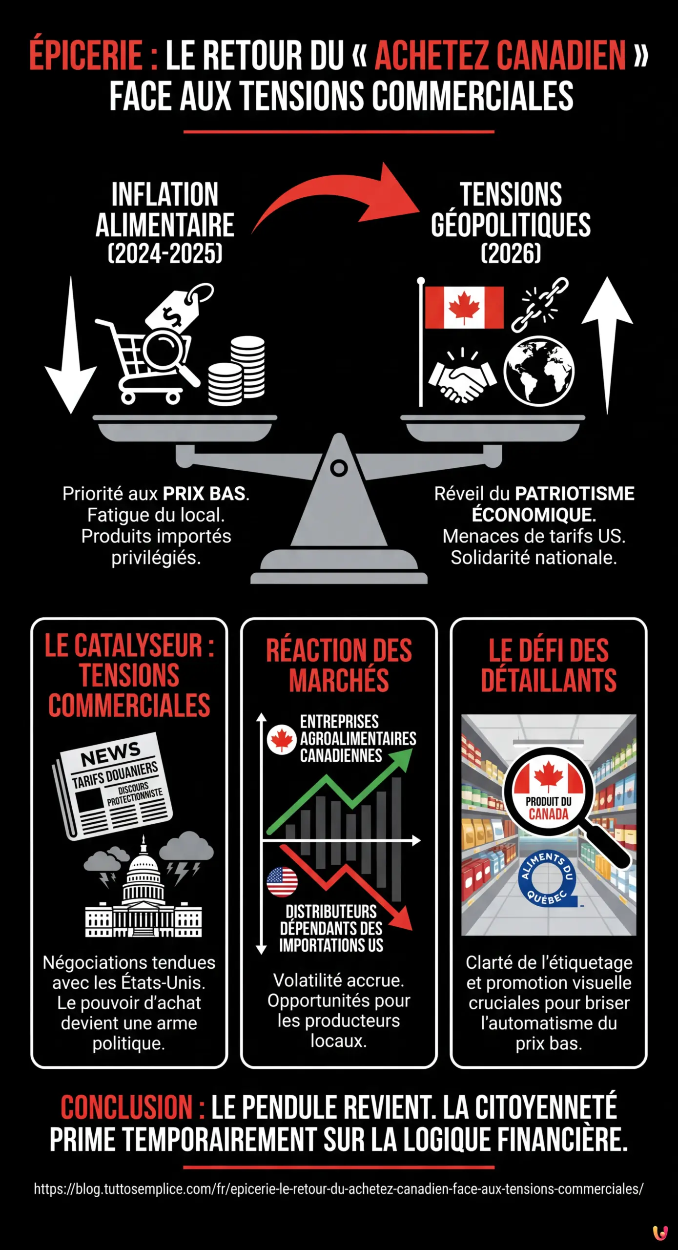 &Eacute;picerie : Le retour du &laquo; Achetez canadien &raquo; face aux tensions commerciales - Infographie r&eacute;sumant