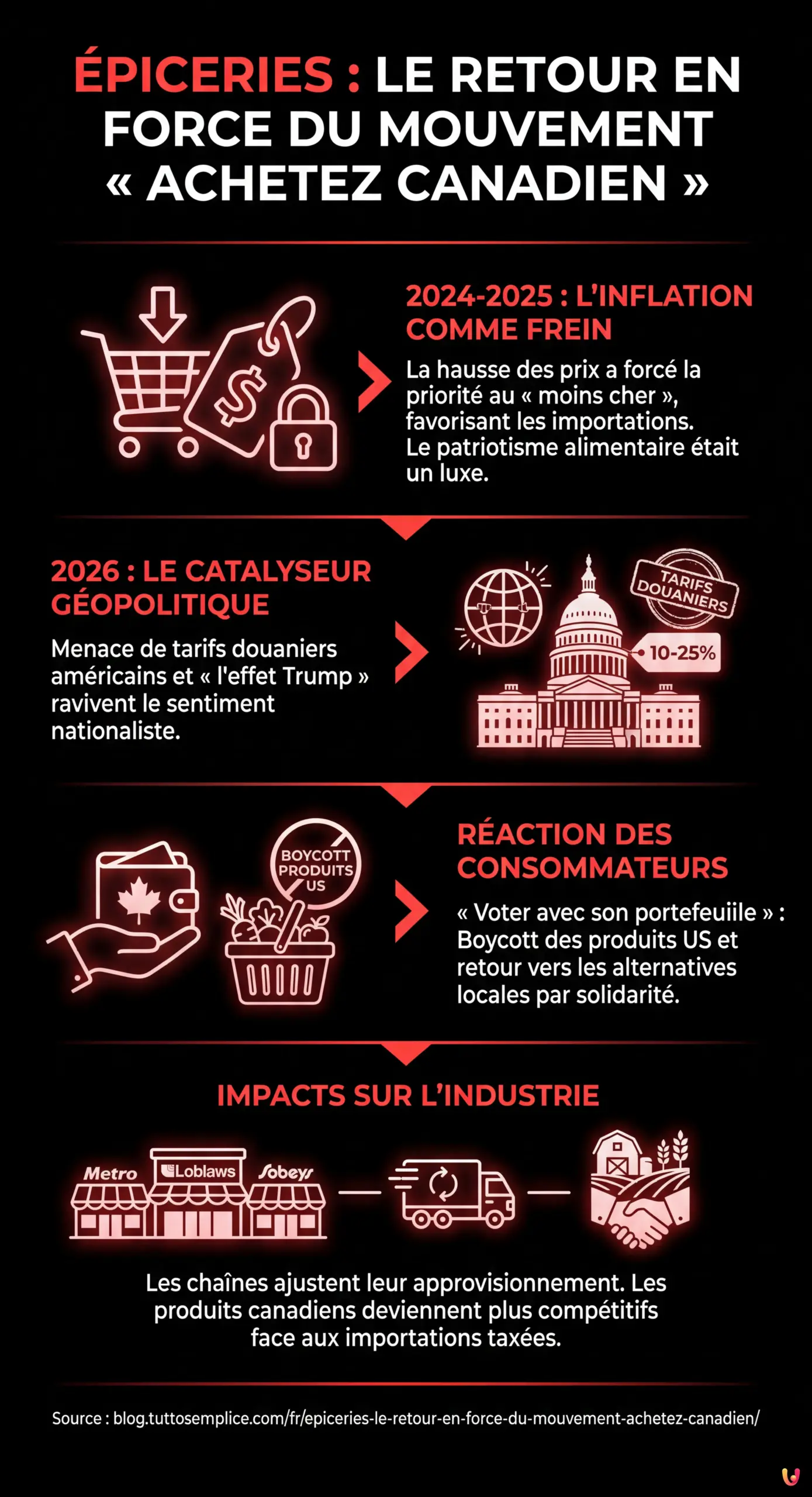 &Eacute;piceries : Le retour en force du mouvement &laquo; Achetez canadien &raquo; - Infographie r&eacute;sumant