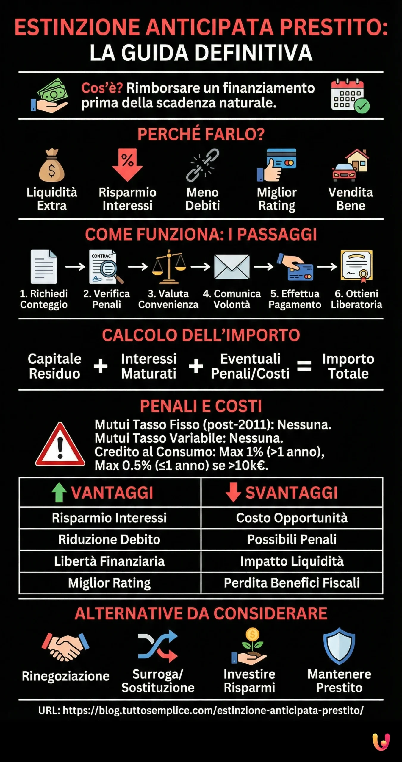 Estinzione Anticipata Prestito: La Guida Definitiva - Infografica riassuntiva