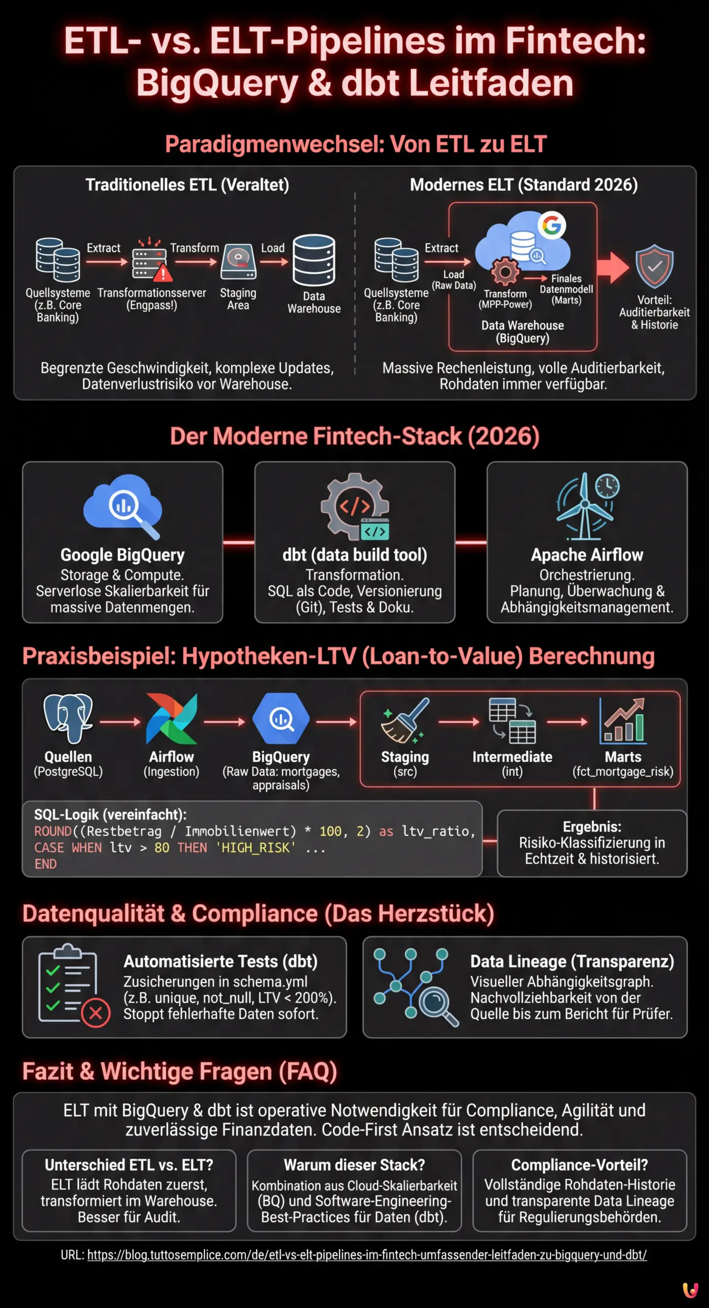 ETL- vs. ELT-Pipelines im Fintech: Umfassender Leitfaden zu BigQuery und dbt - Zusammenfassende Infografik