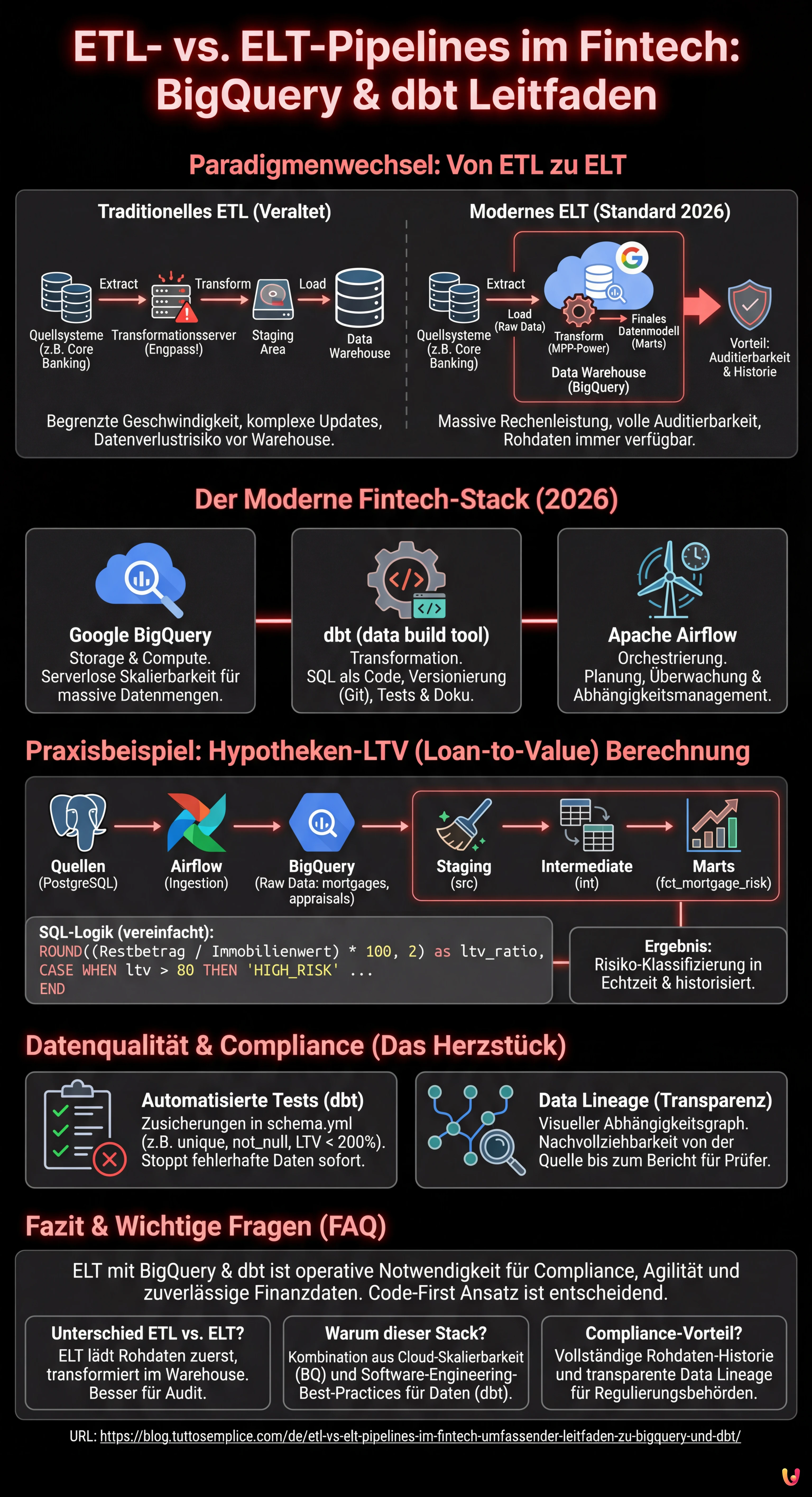 ETL- vs. ELT-Pipelines im Fintech: Umfassender Leitfaden zu BigQuery und dbt - Zusammenfassende Infografik