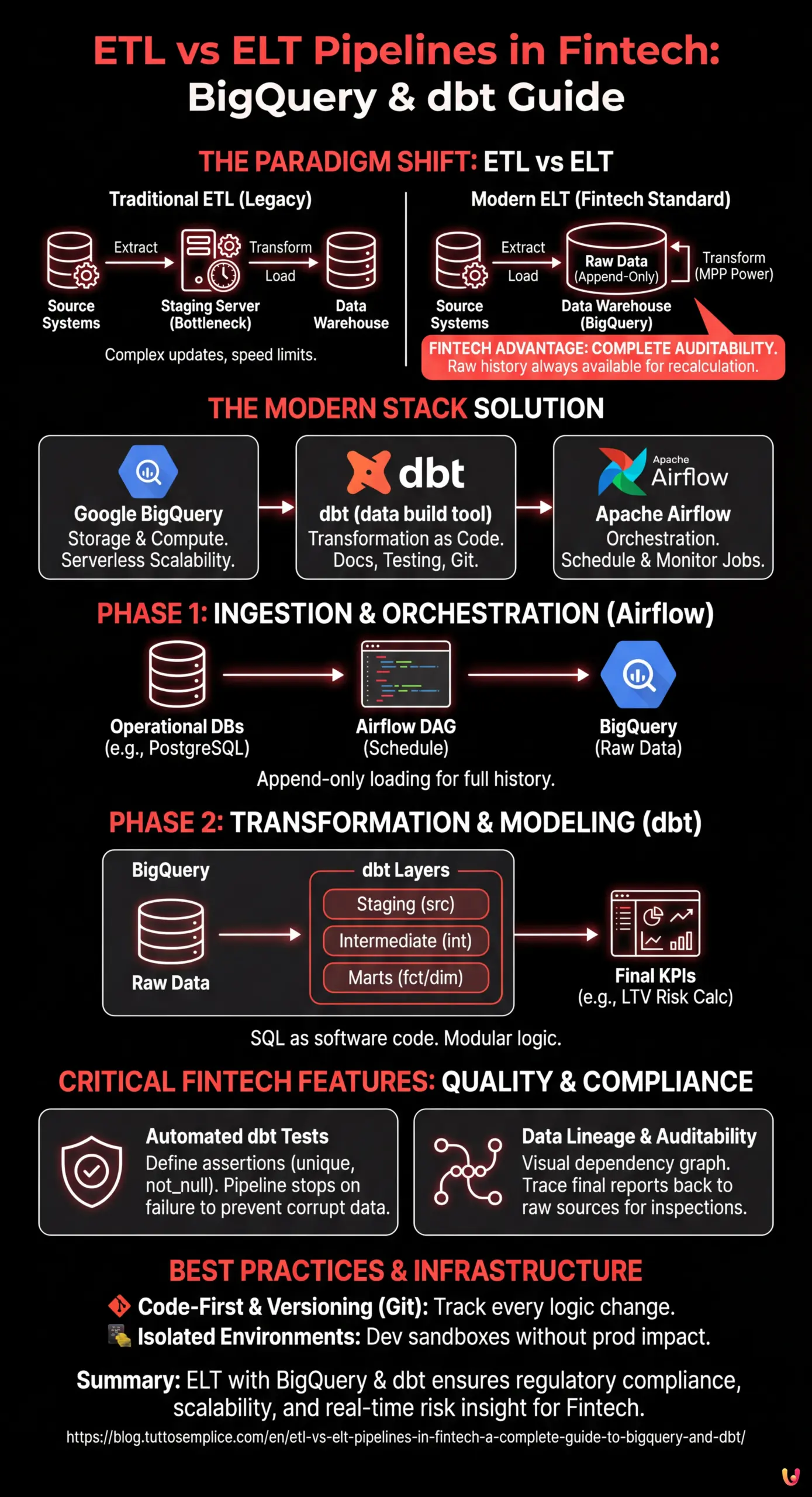 ETL vs ELT Pipelines in Fintech: A Complete Guide to BigQuery and dbt - Summary Infographic