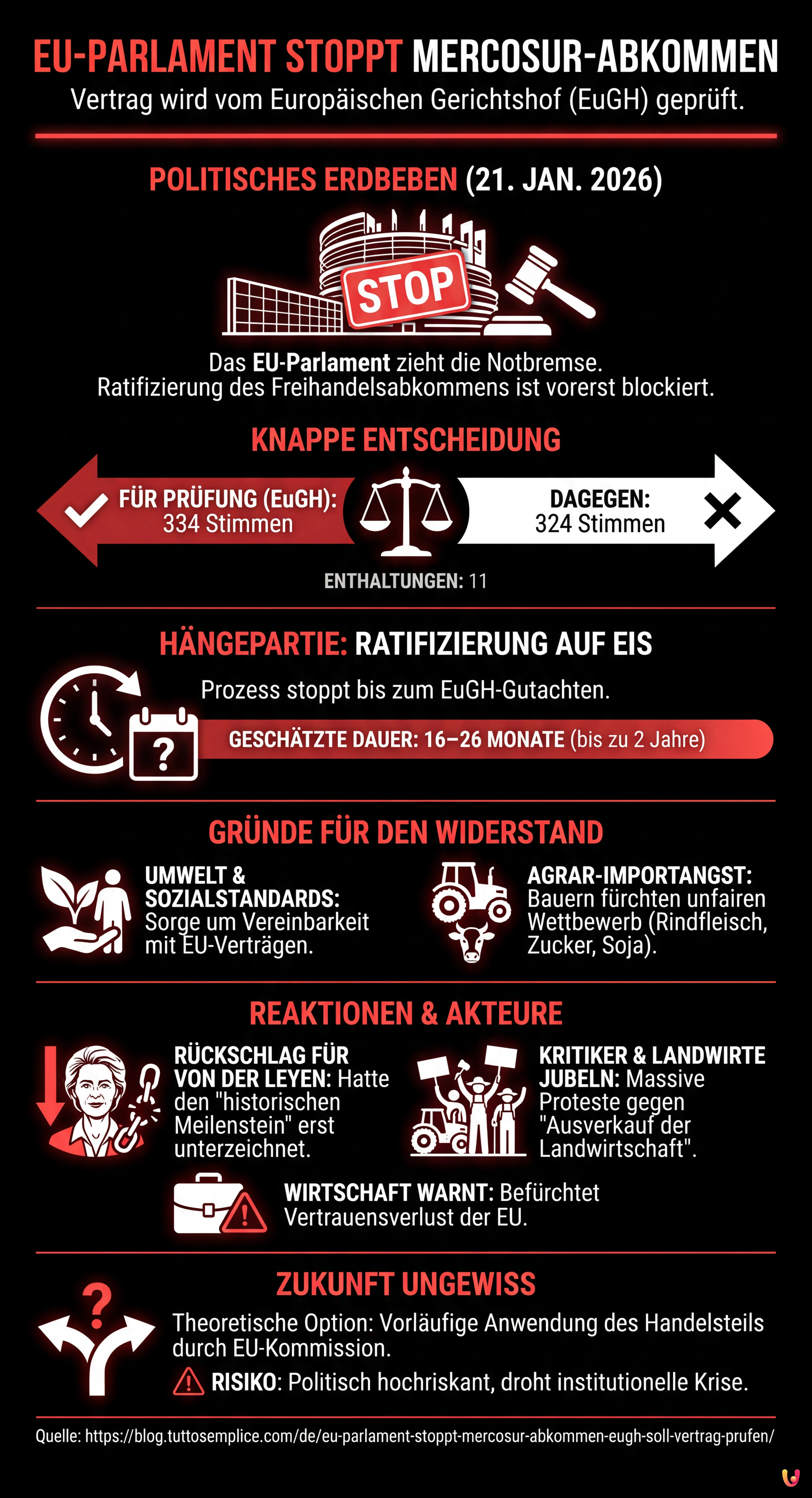EU-Parlament stoppt Mercosur-Abkommen: EuGH soll Vertrag pr&uuml;fen - Zusammenfassende Infografik