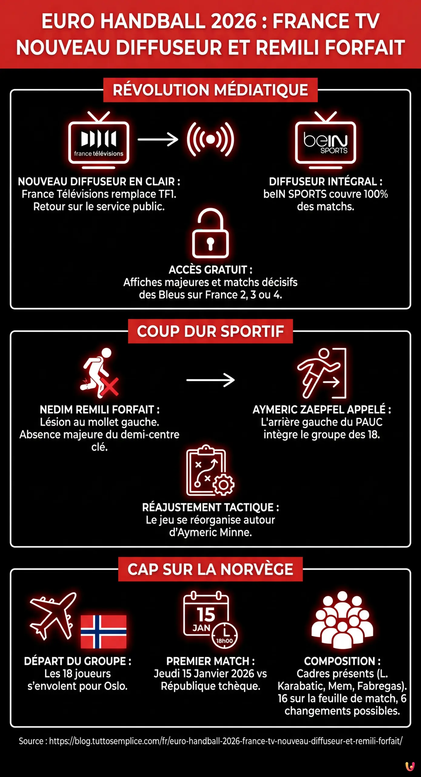 Euro Handball 2026 : France TV nouveau diffuseur et Remili forfait - Infographie résumant