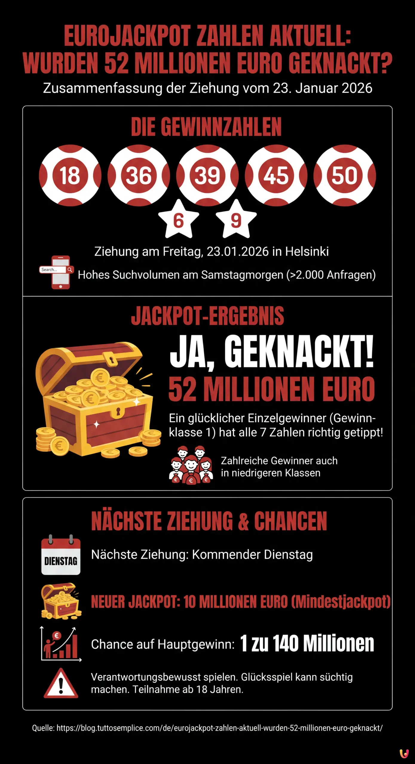 Eurojackpot Zahlen aktuell: Wurden 52 Millionen Euro geknackt? - Zusammenfassende Infografik