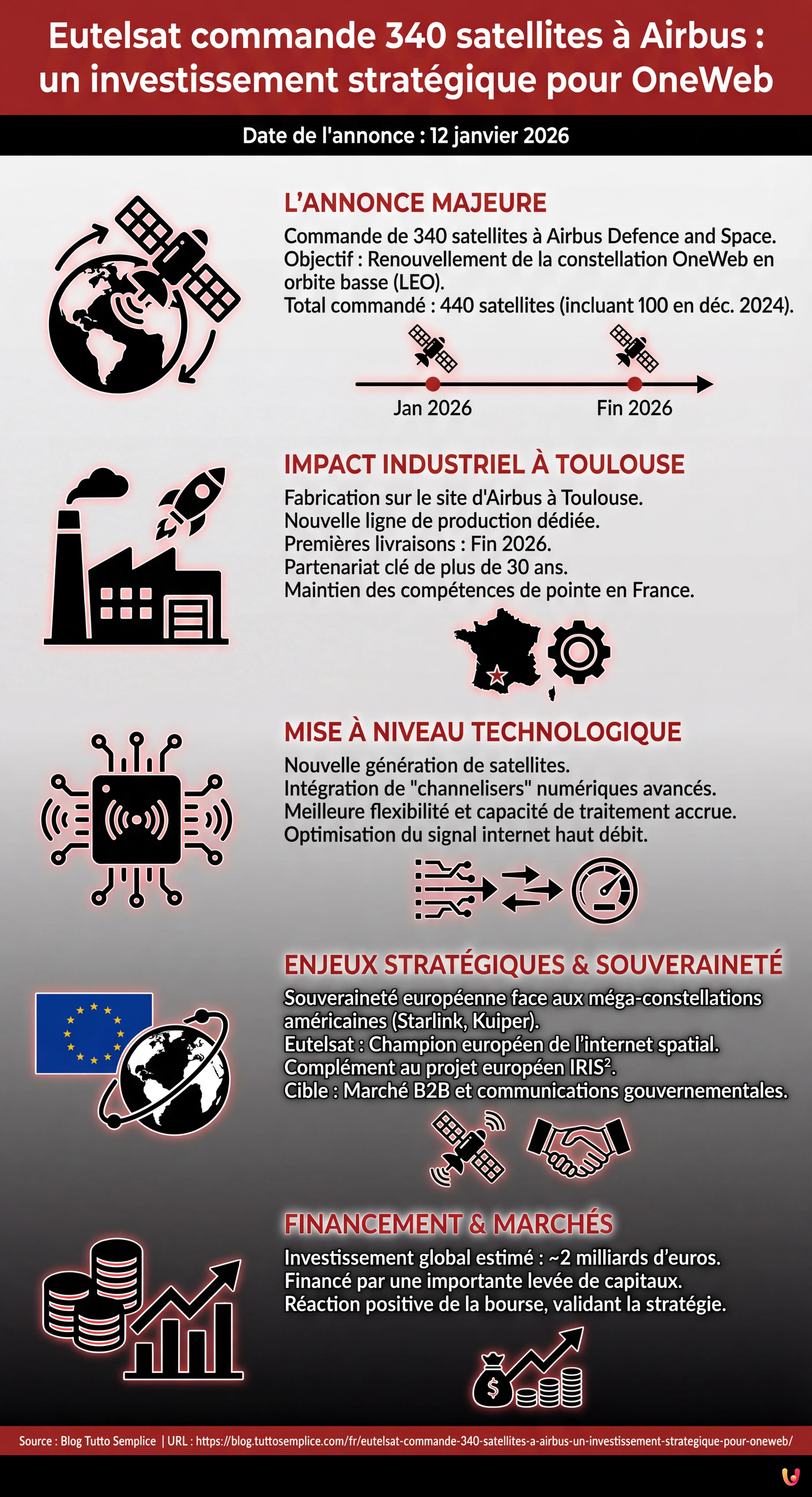 Eutelsat commande 340 satellites &agrave; Airbus : un investissement strat&eacute;gique pour OneWeb - Infographie r&eacute;sumant