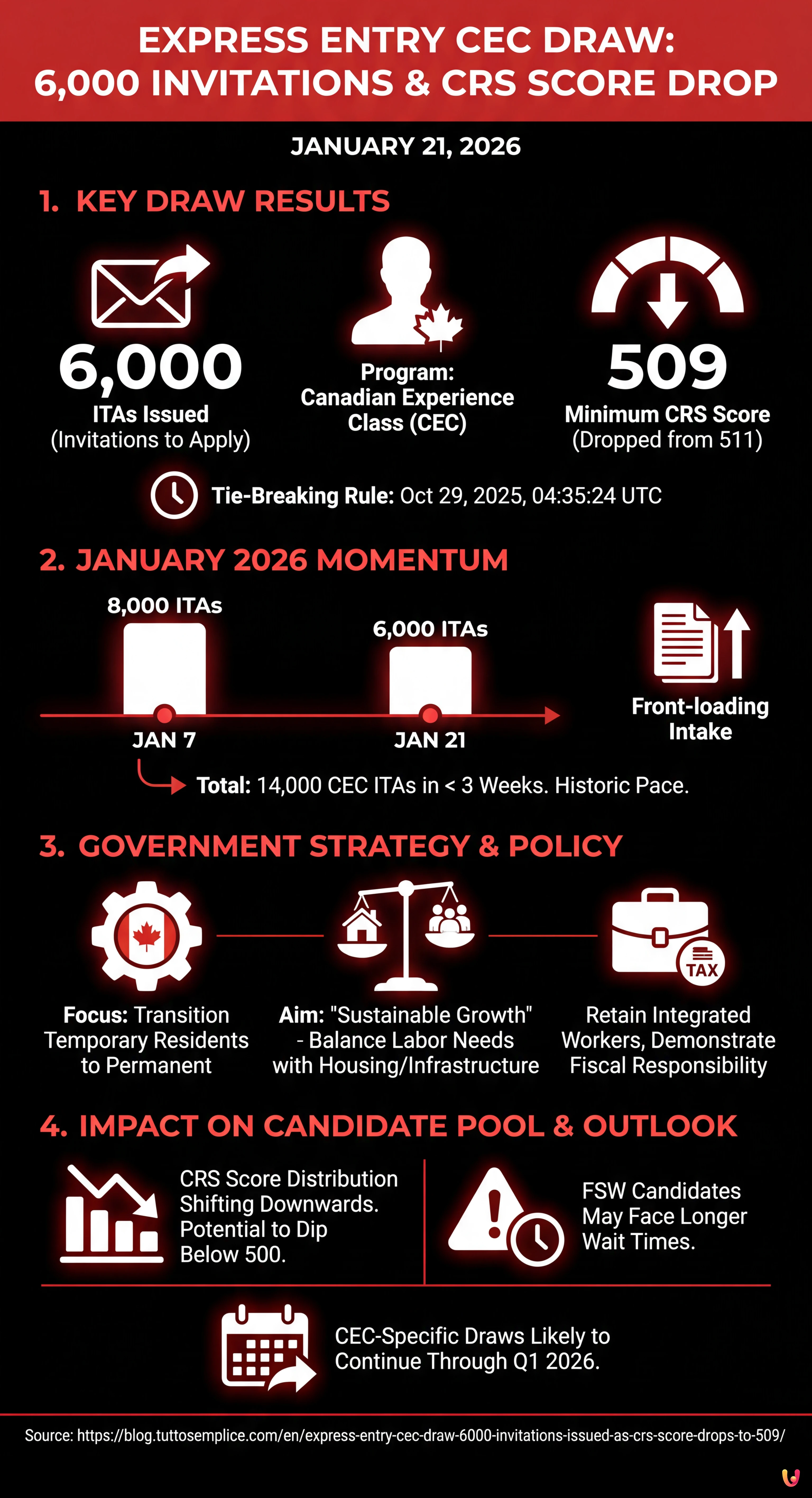 Express Entry CEC Draw: 6,000 Invitations Issued as CRS Score Drops to 509 - Summary Infographic