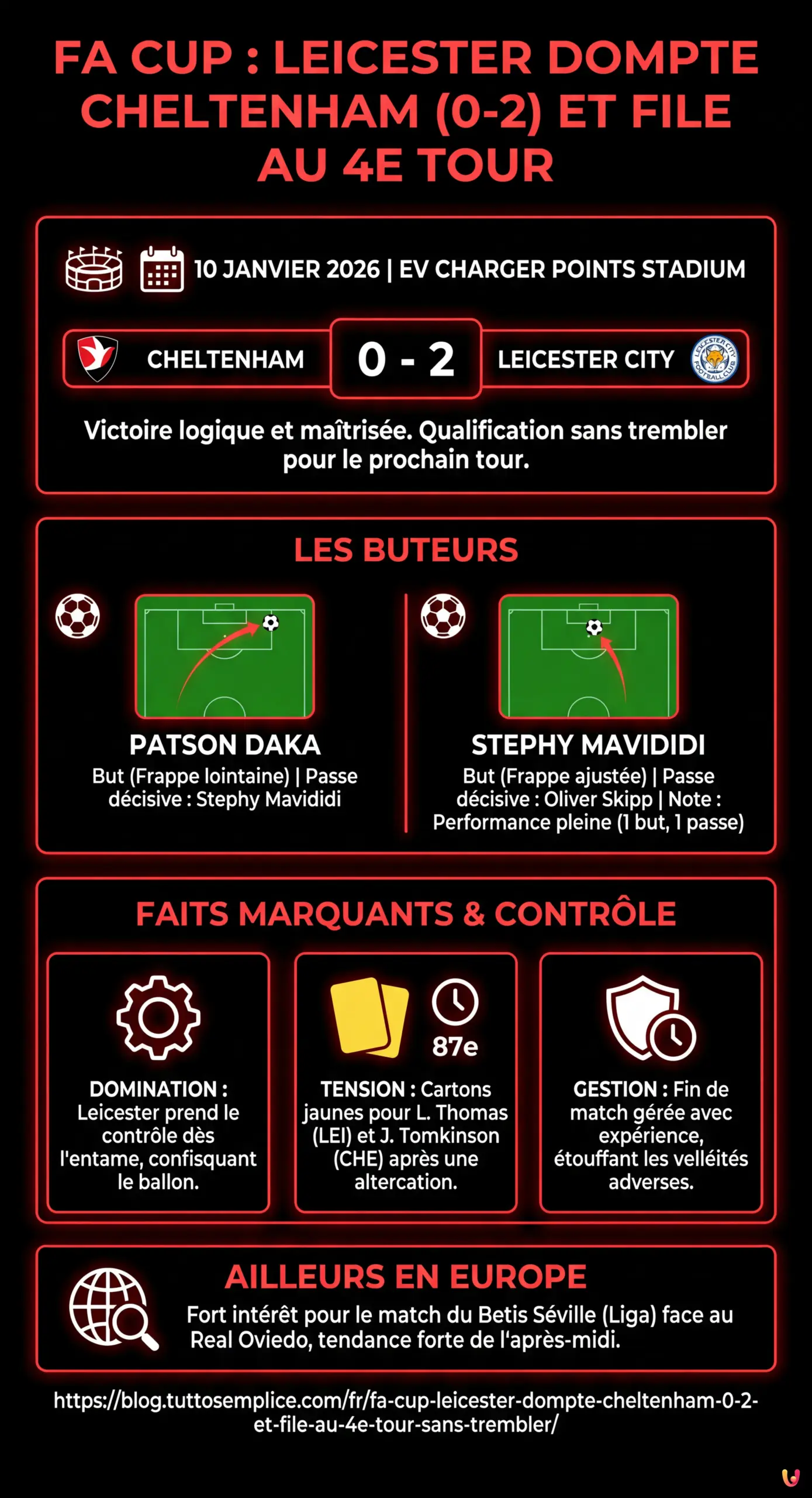FA Cup : Leicester dompte Cheltenham (0-2) et file au 4e tour sans trembler - Infographie r&eacute;sumant