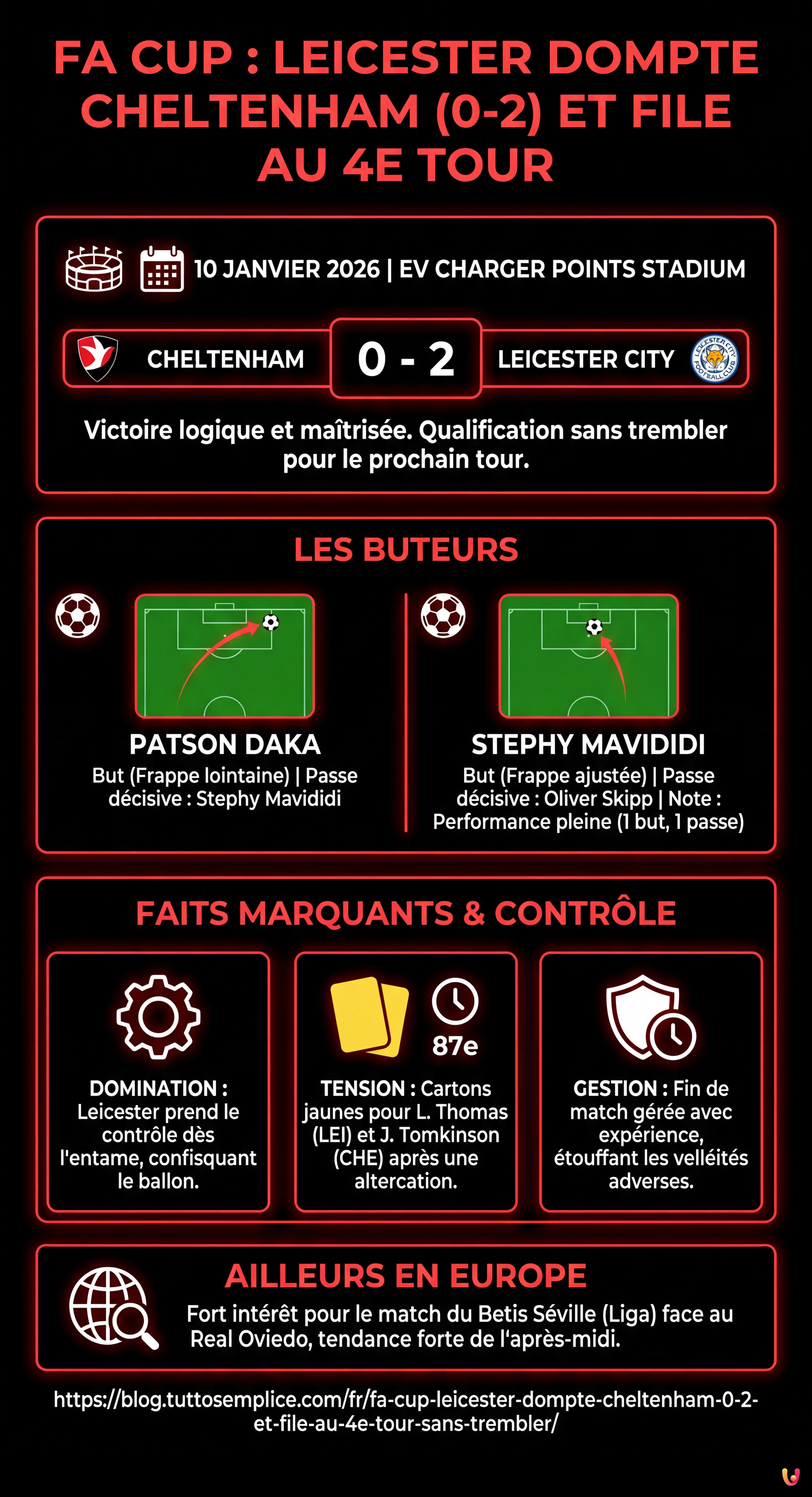 FA Cup : Leicester dompte Cheltenham (0-2) et file au 4e tour sans trembler - Infographie résumant