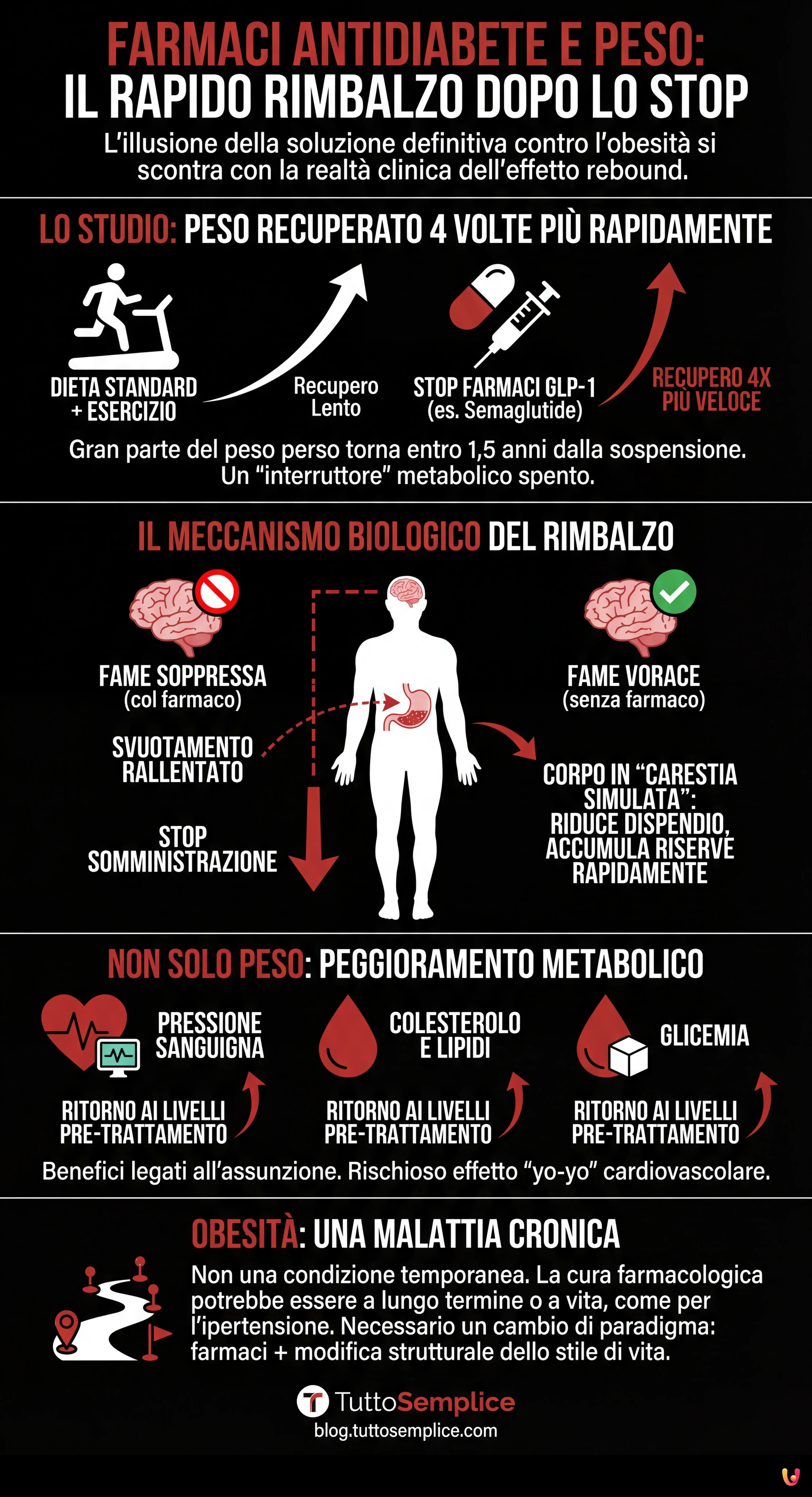 Farmaci antidiabete e peso: i chili tornano 4 volte pi&ugrave; in fretta dopo lo stop - Infografica riassuntiva