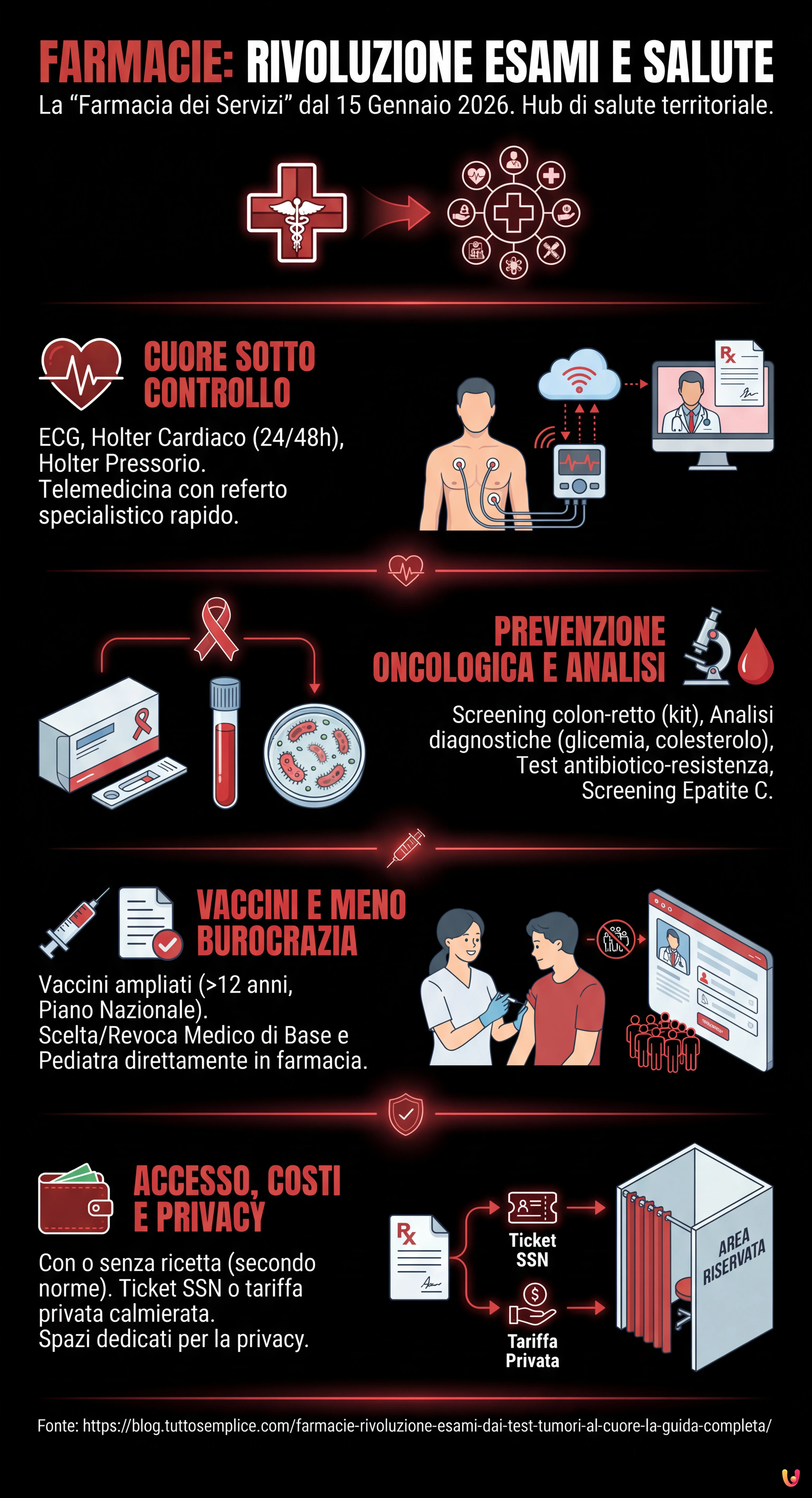 Farmacie, rivoluzione esami: dai test tumori al cuore, la guida completa - Infografica riassuntiva
