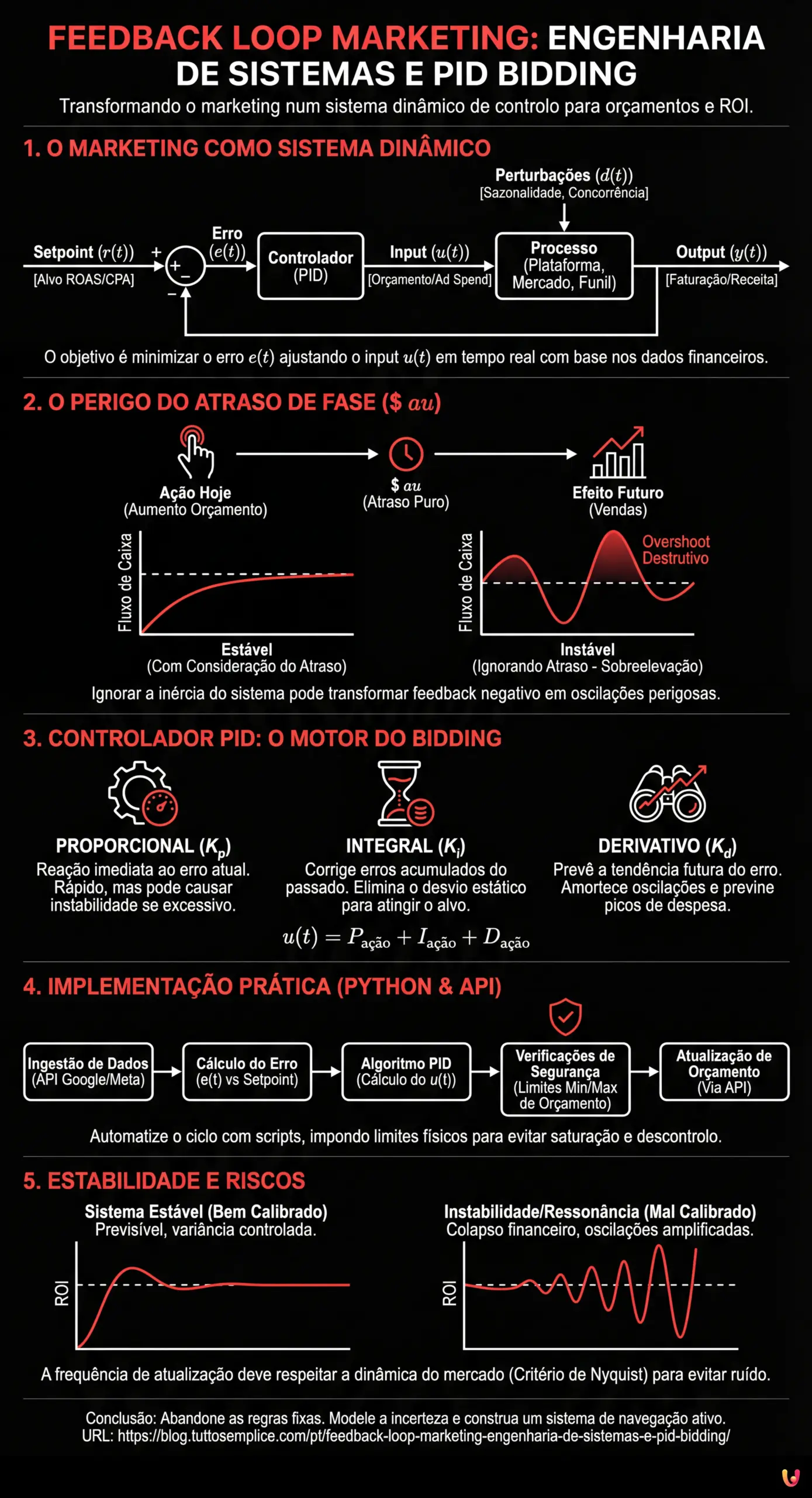 Feedback Loop Marketing: Engenharia de Sistemas e PID Bidding - Infogr&aacute;fico resumido