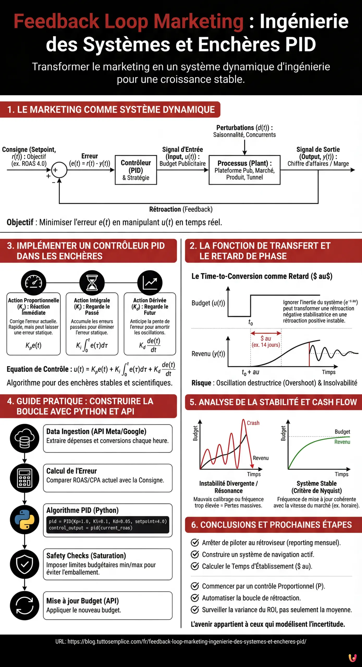 Feedback Loop Marketing : Ingénierie des Systèmes et Enchères PID - Infographie résumant