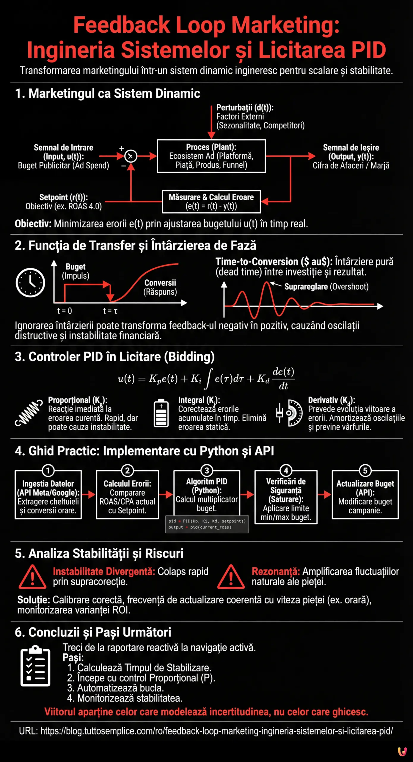 Feedback Loop Marketing: Ingineria Sistemelor și Licitarea PID - Infografic rezumativ