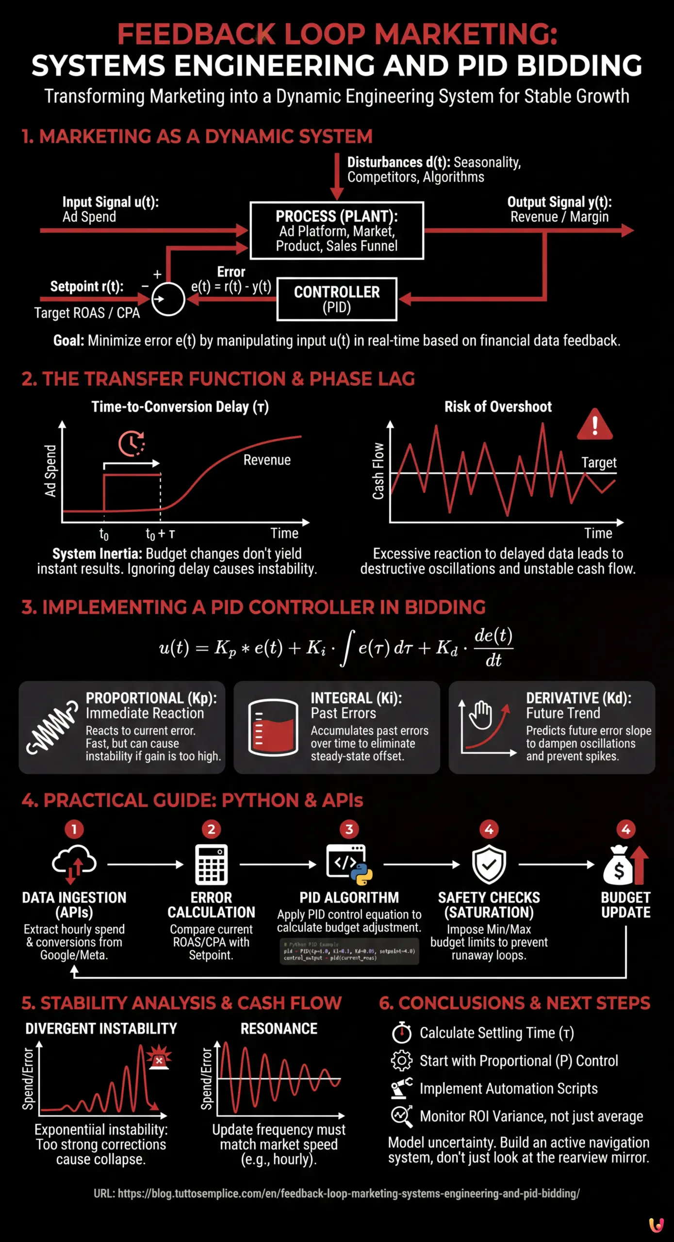 Feedback Loop Marketing: Systems Engineering and PID Bidding - Summary Infographic