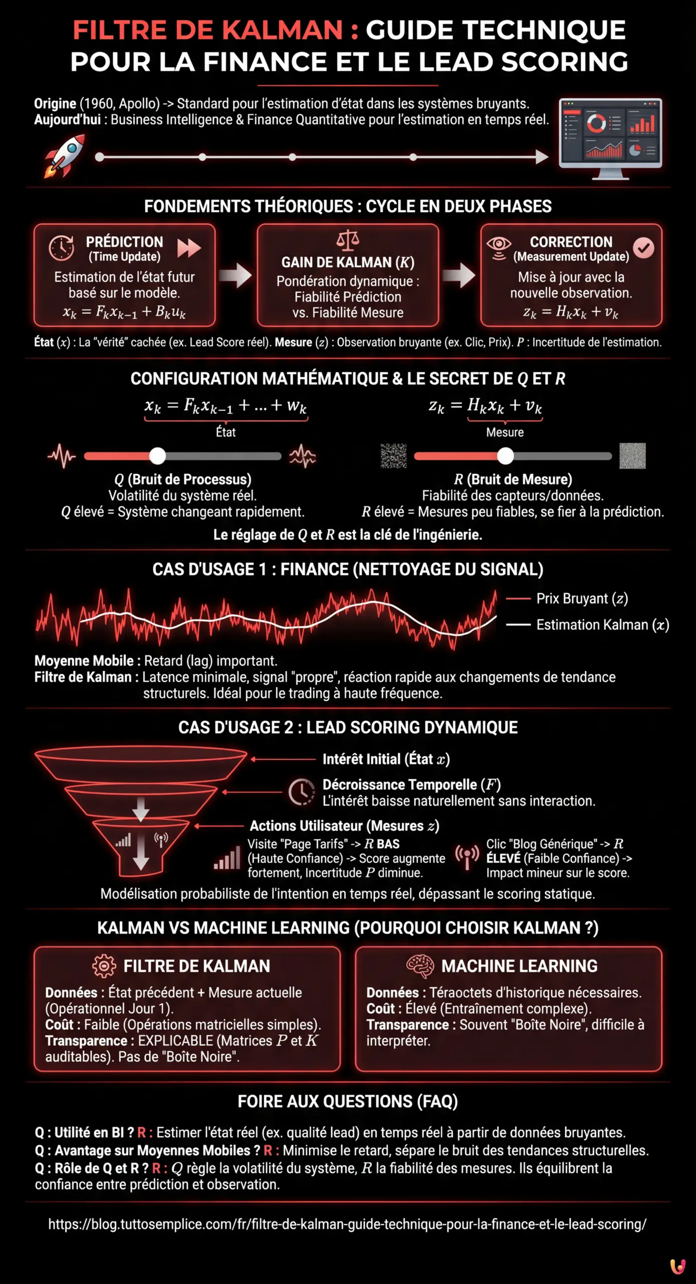 Filtre de Kalman : Guide Technique pour la Finance et le Lead Scoring - Infographie r&eacute;sumant