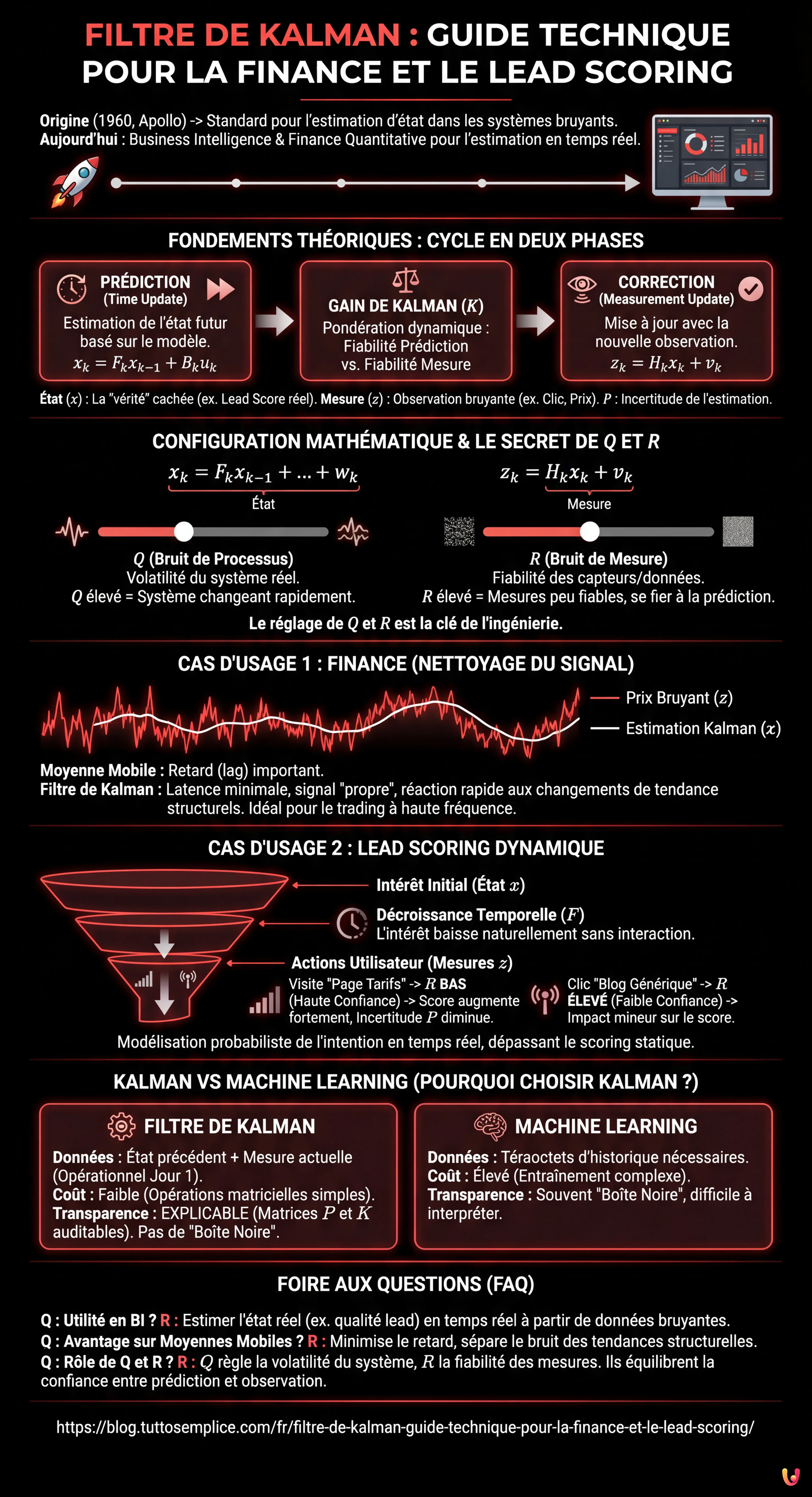 Filtre de Kalman : Guide Technique pour la Finance et le Lead Scoring - Infographie r&eacute;sumant