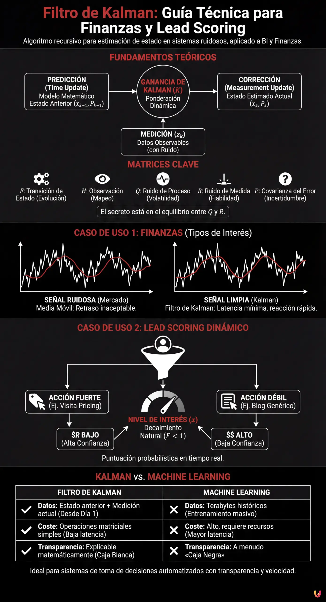 Filtro de Kalman: Gu&iacute;a T&eacute;cnica para Finanzas y Lead Scoring - Infograf&iacute;a resumen