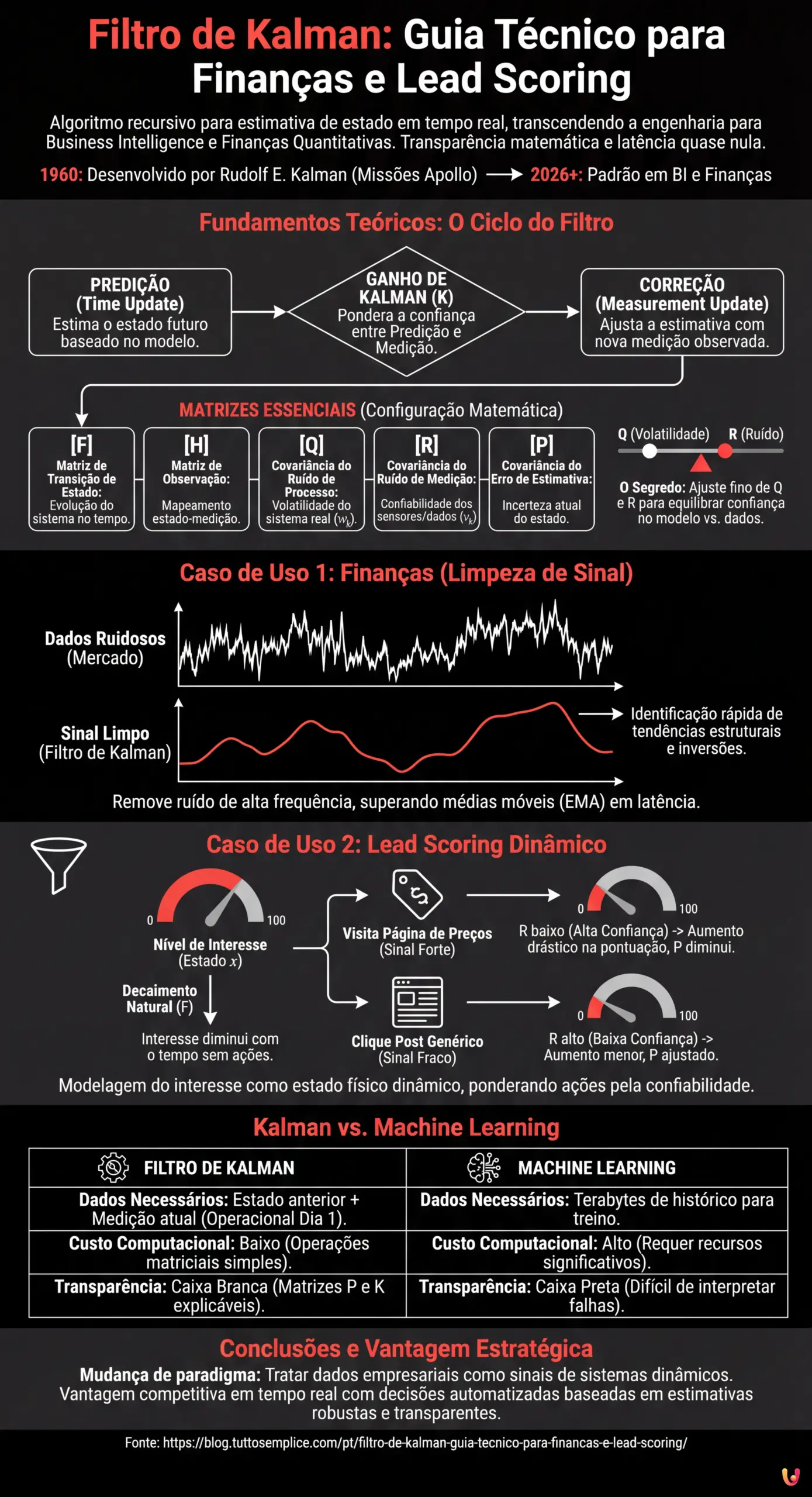 Filtro de Kalman: Guia T&eacute;cnico para Finan&ccedil;as e Lead Scoring - Infogr&aacute;fico resumido