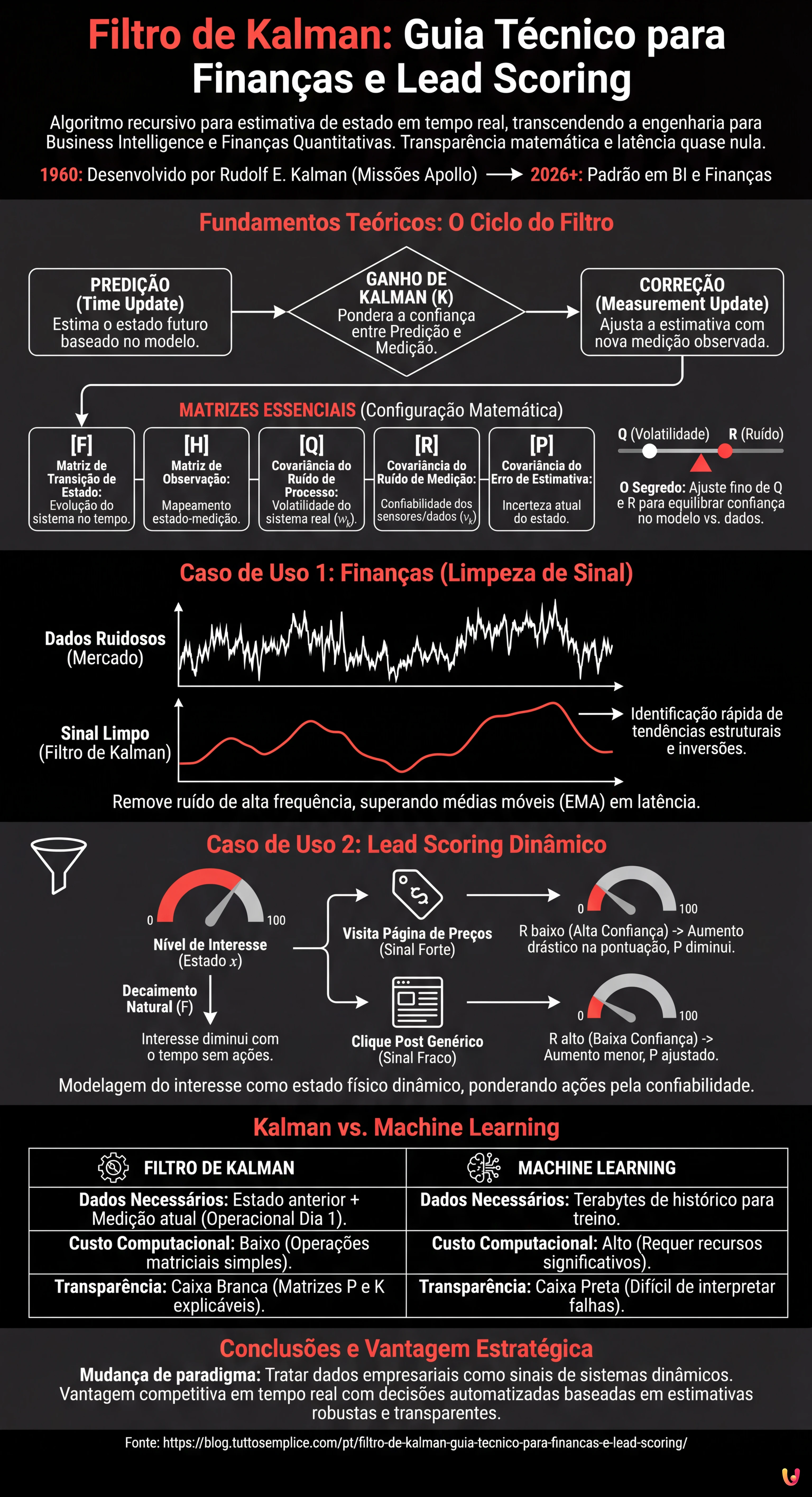 Filtro de Kalman: Guia T&eacute;cnico para Finan&ccedil;as e Lead Scoring - Infogr&aacute;fico resumido