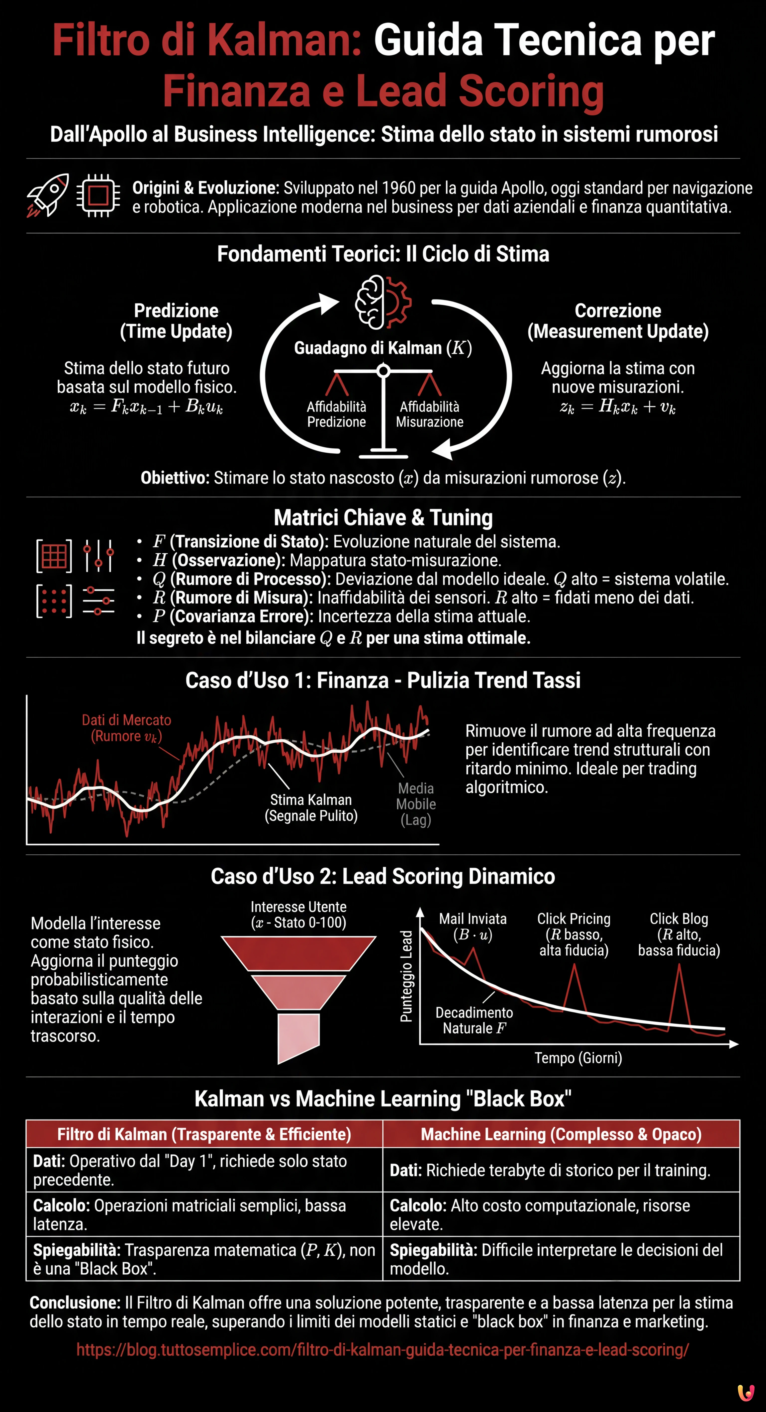 Filtro di Kalman: Guida Tecnica per Finanza e Lead Scoring - Infografica riassuntiva