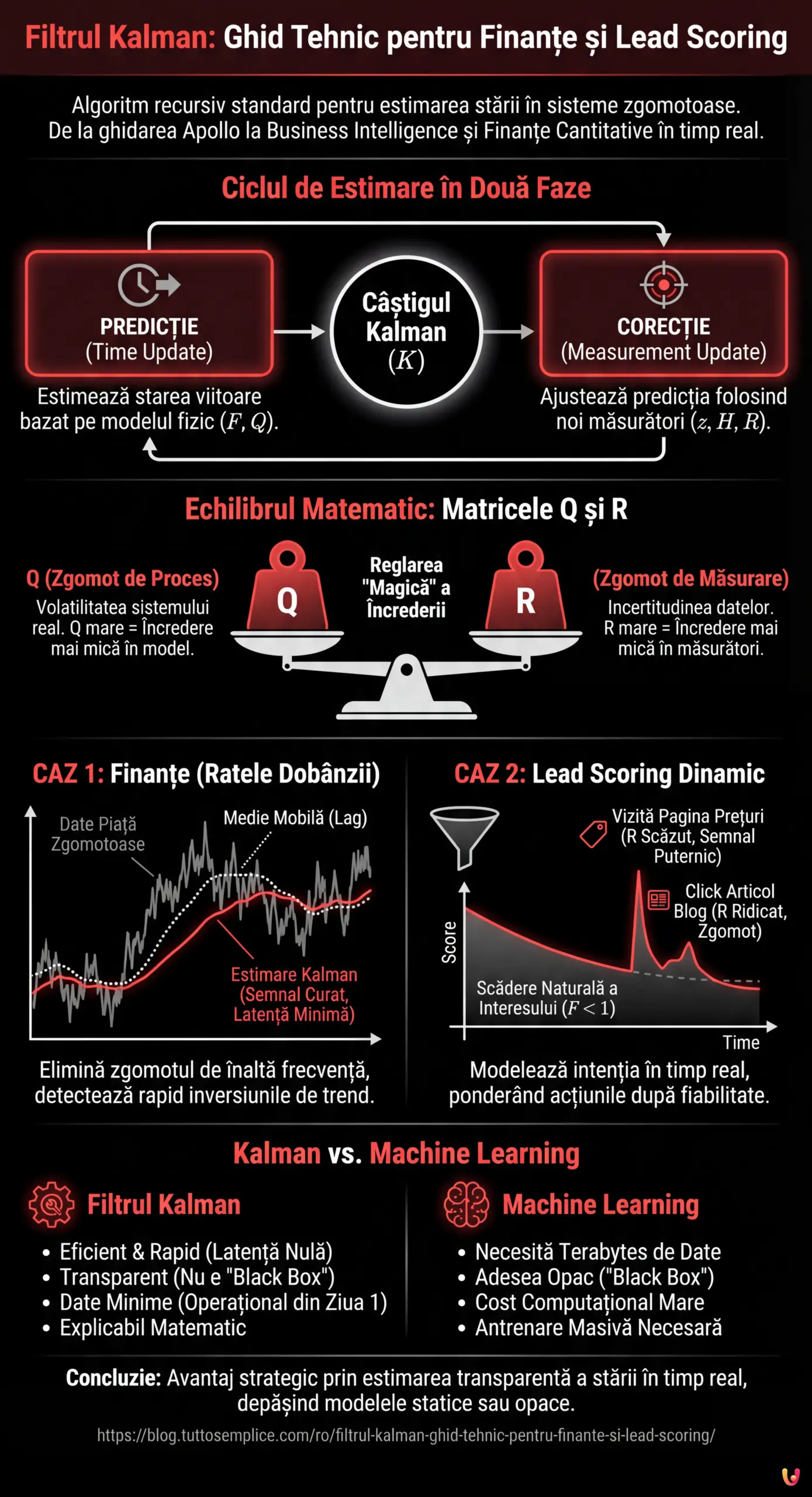 Filtrul Kalman: Ghid Tehnic pentru Finanțe și Lead Scoring - Infografic rezumativ
