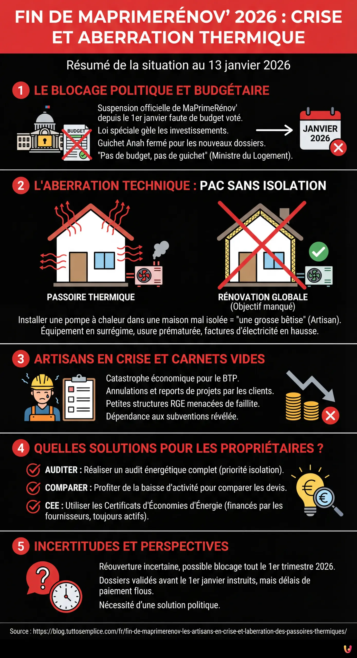 Fin de MaPrimeR&eacute;nov' : les artisans en crise et l'aberration des passoires thermiques - Infographie r&eacute;sumant