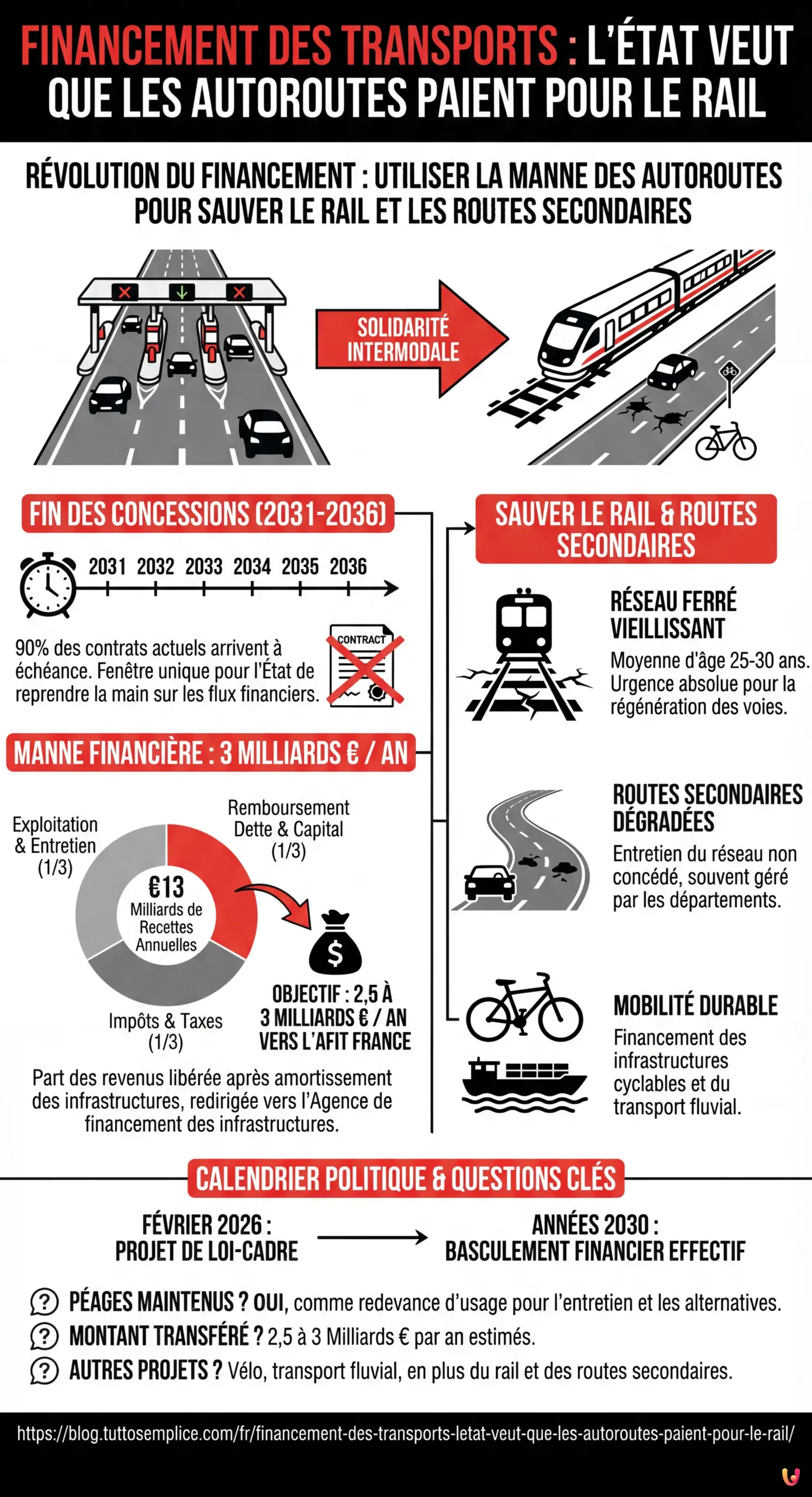 Financement des transports : l'État veut que les autoroutes paient pour le rail - Infographie résumant