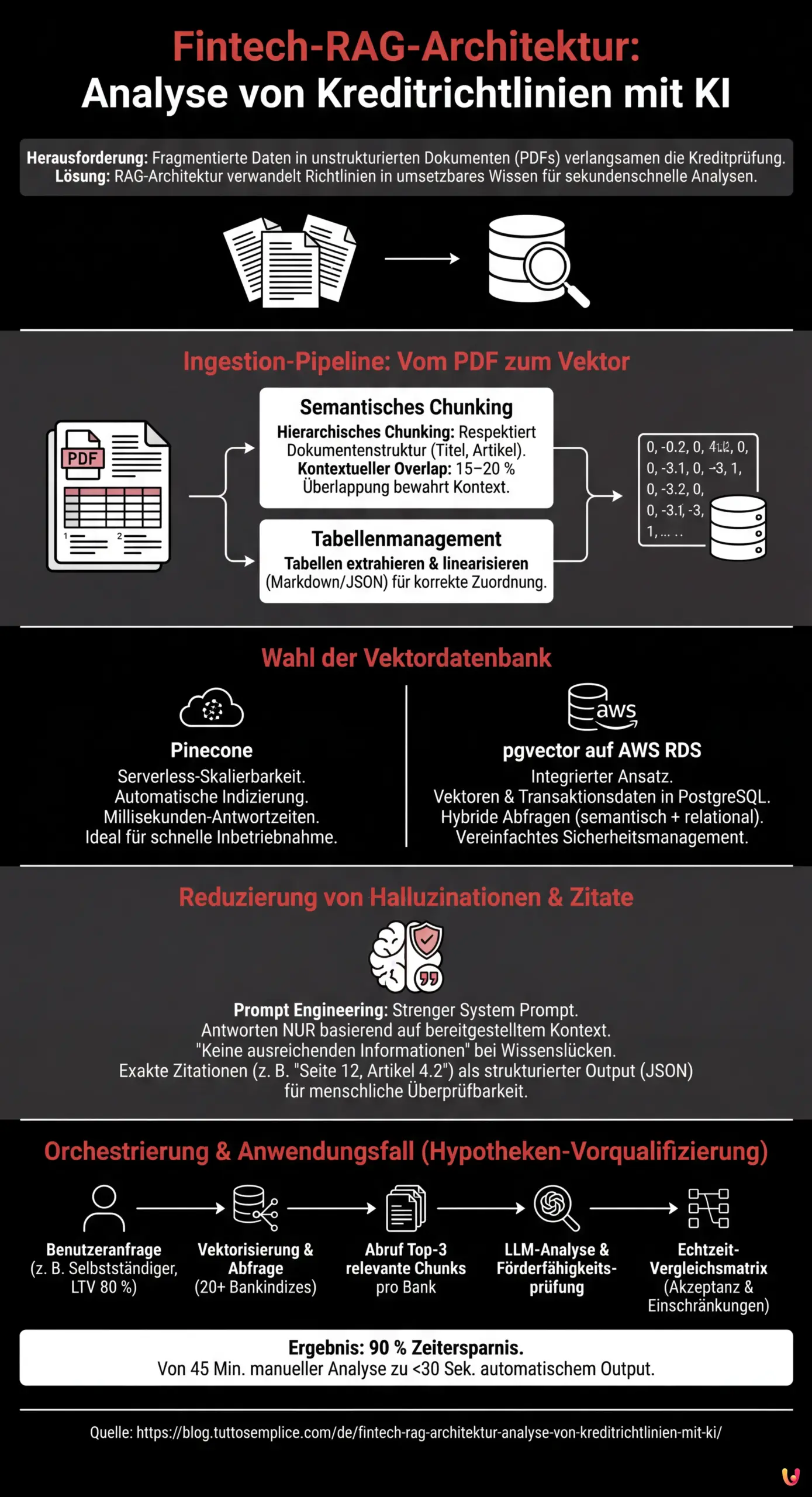 Fintech-RAG-Architektur: Analyse von Kreditrichtlinien mit KI - Zusammenfassende Infografik