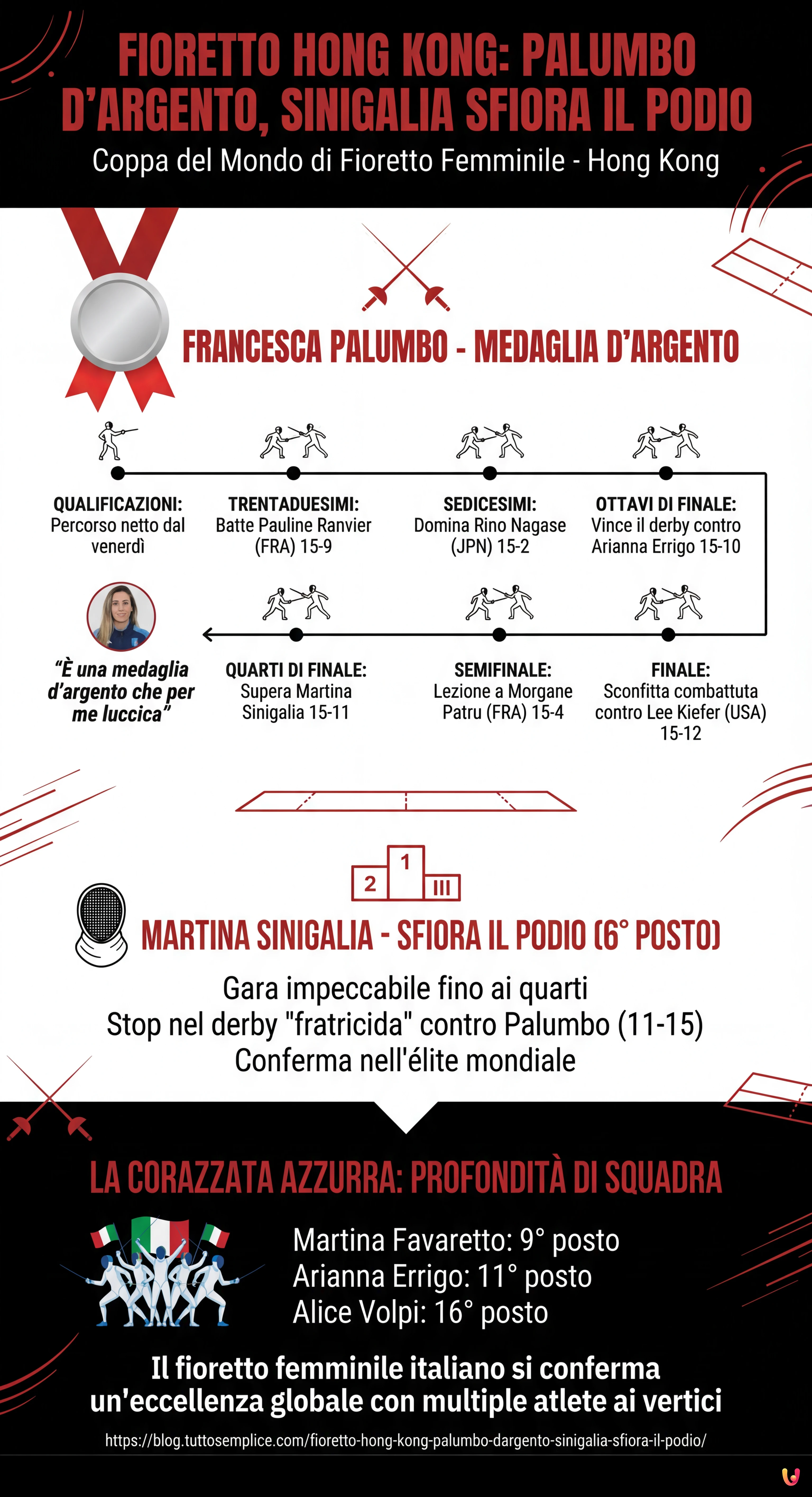 Fioretto Hong Kong: Palumbo d'Argento, Sinigalia Sfiora il Podio - Infografica riassuntiva