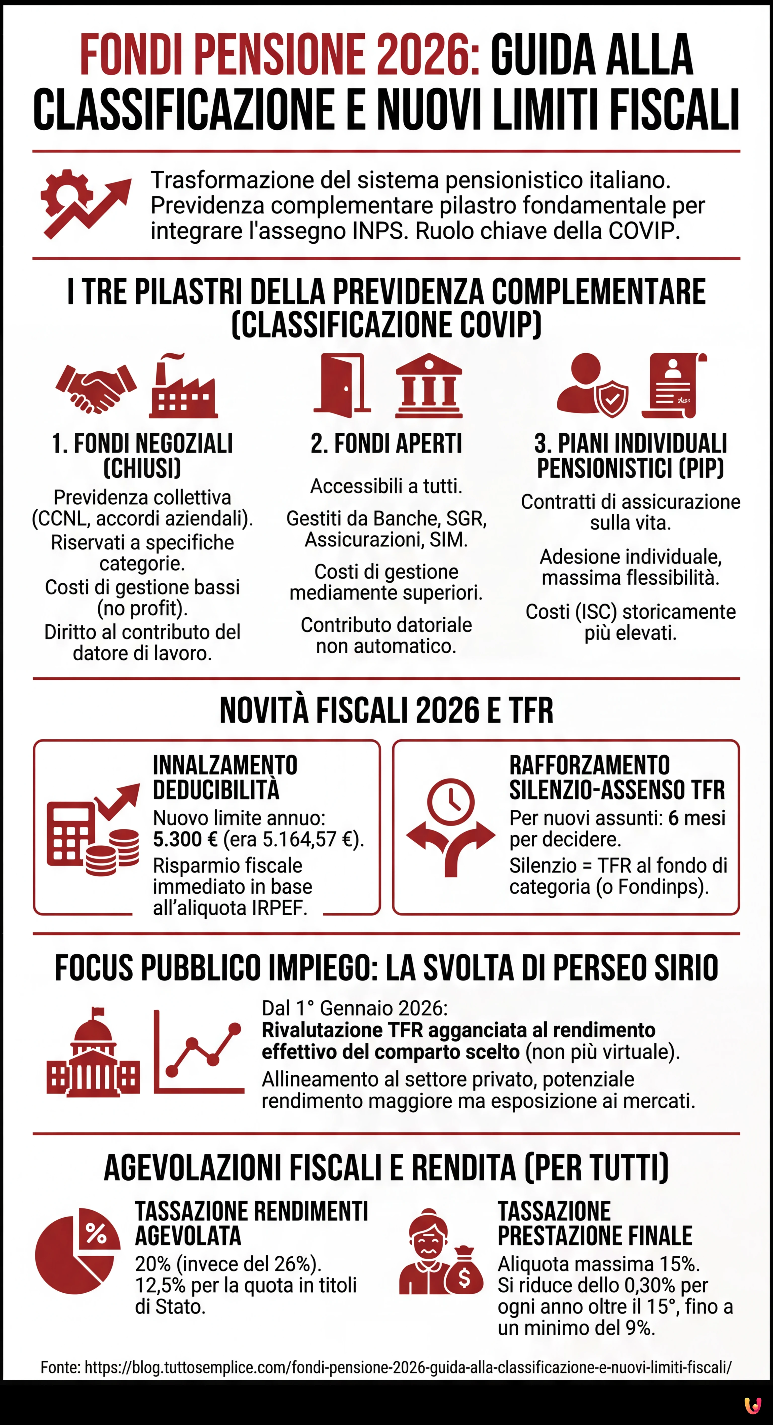 Fondi Pensione 2026: Guida alla Classificazione e Nuovi Limiti Fiscali - Infografica riassuntiva