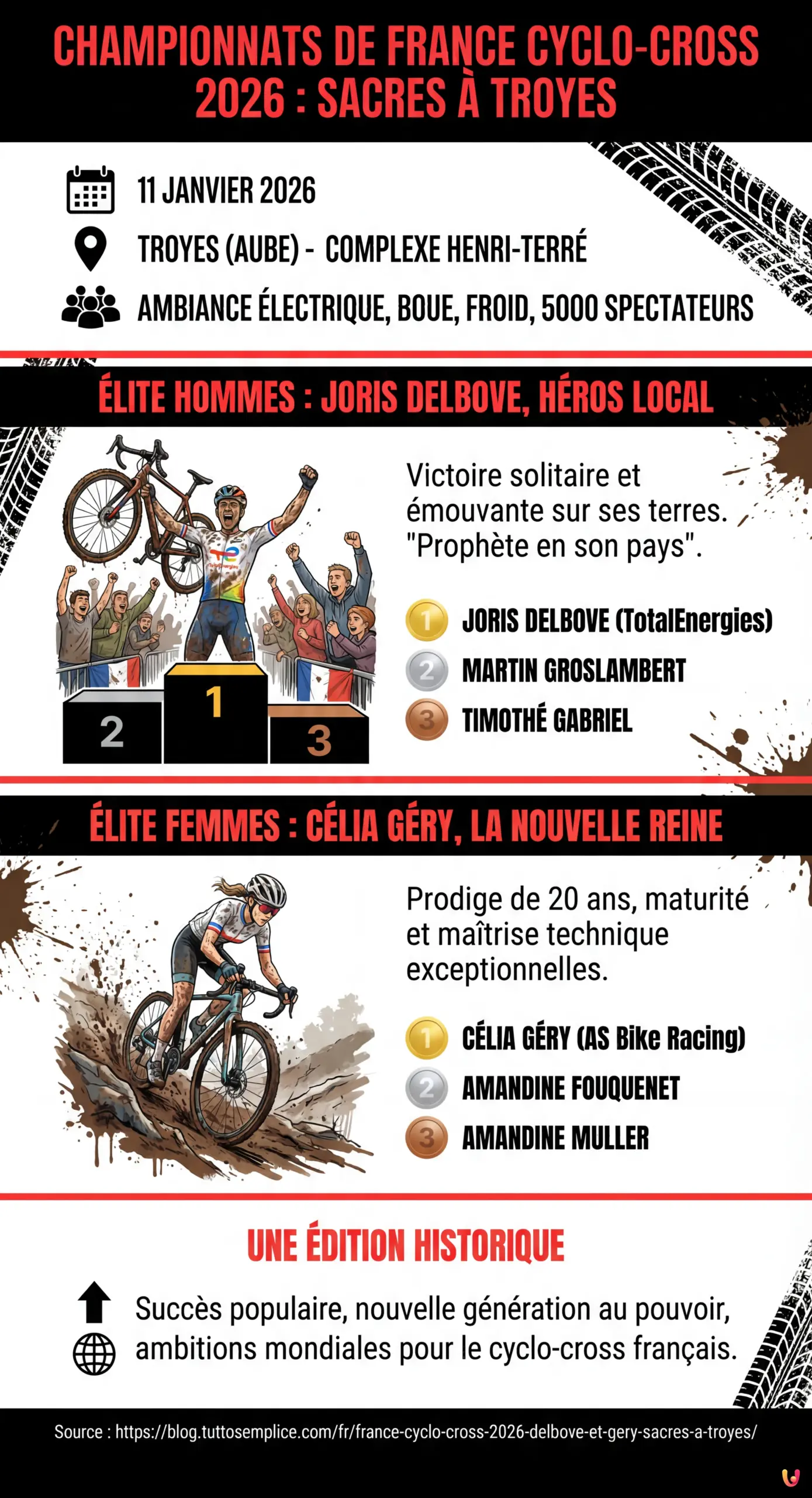 France Cyclo-cross 2026 : Delbove et G&eacute;ry sacr&eacute;s &agrave; Troyes - Infographie r&eacute;sumant