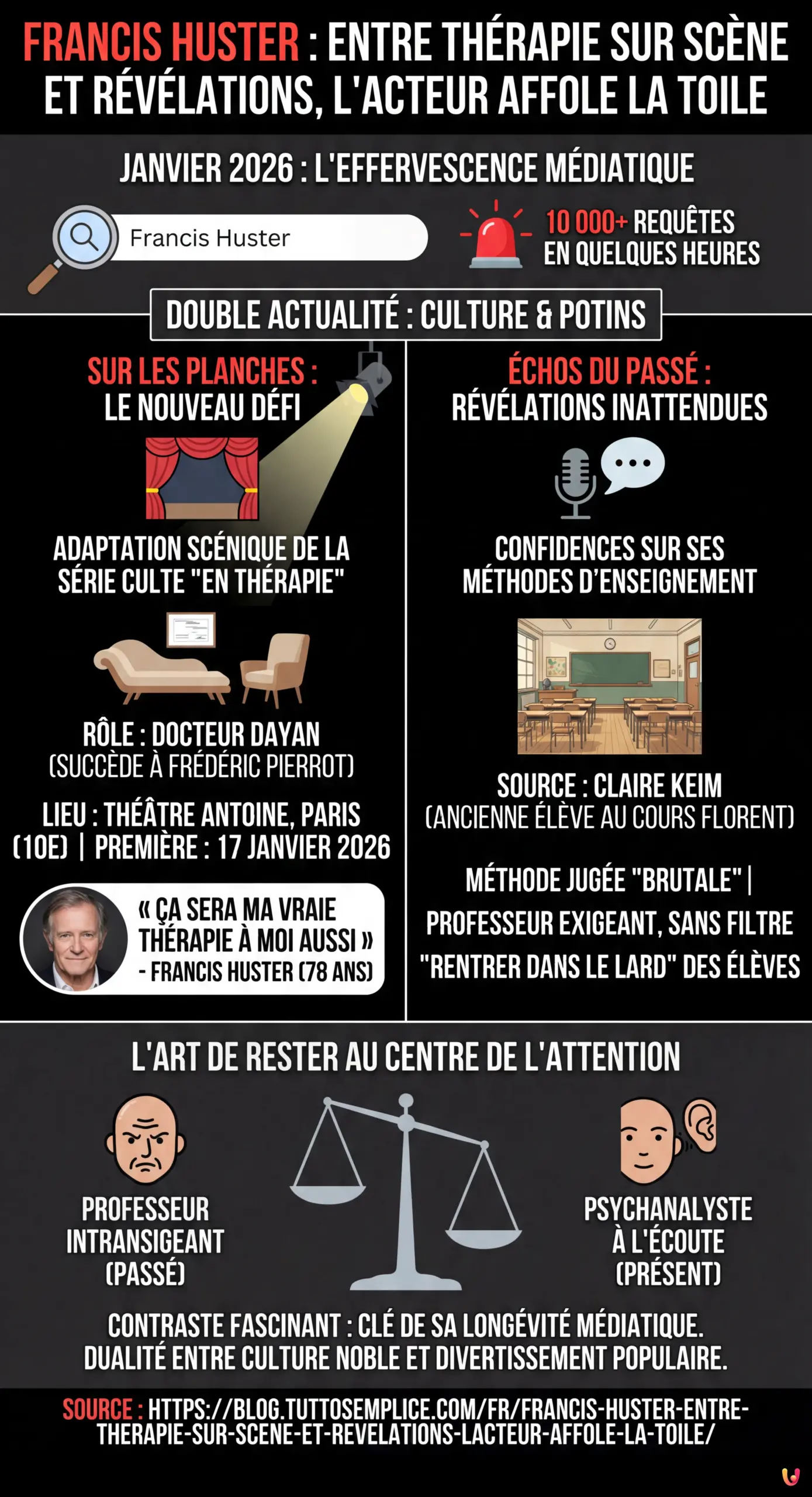 Francis Huster : entre th&eacute;rapie sur sc&egrave;ne et r&eacute;v&eacute;lations, l'acteur affole la toile - Infographie r&eacute;sumant