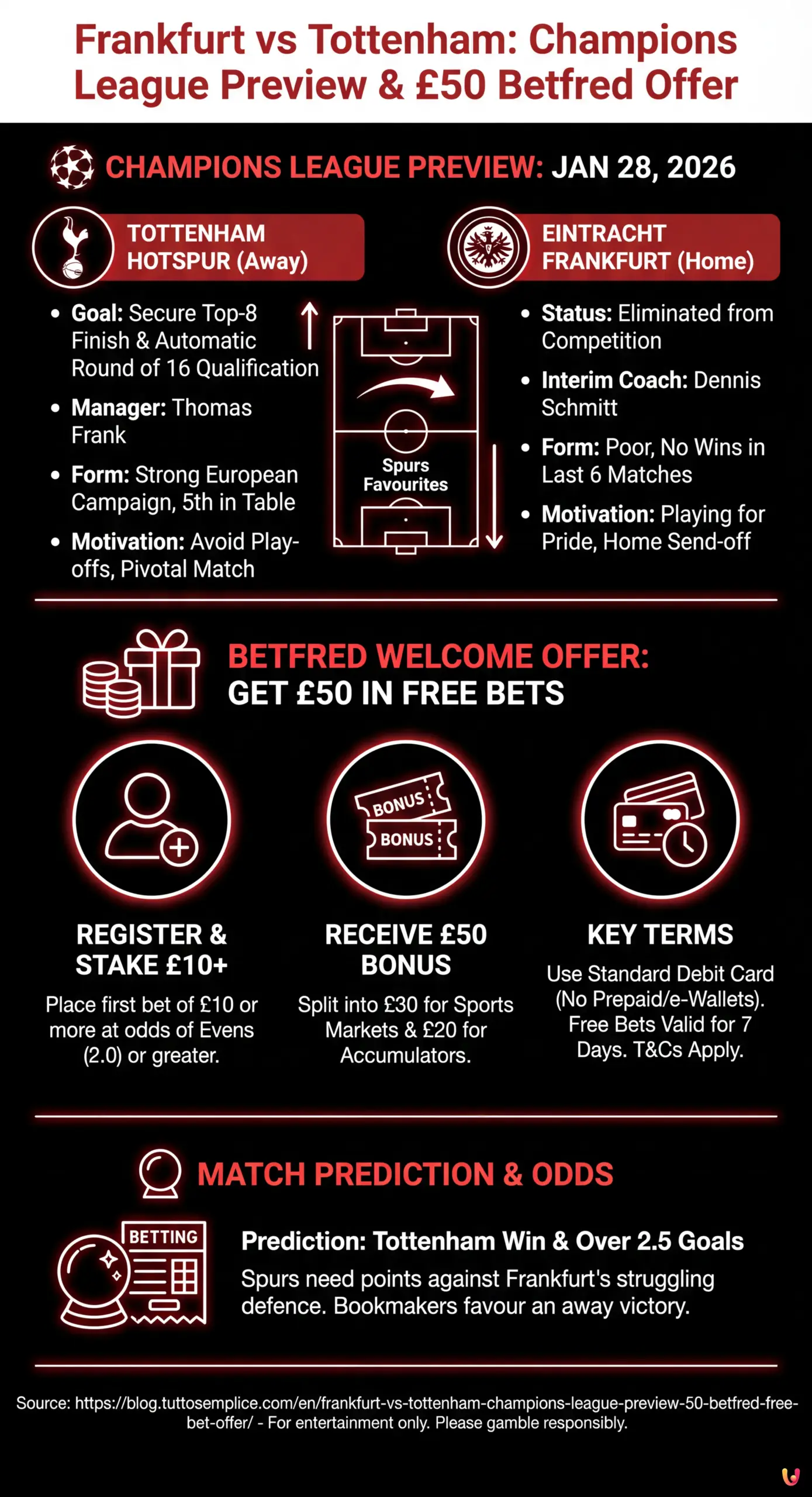 Frankfurt vs Tottenham: Champions League Preview & &pound;50 Betfred Free Bet Offer - Summary Infographic