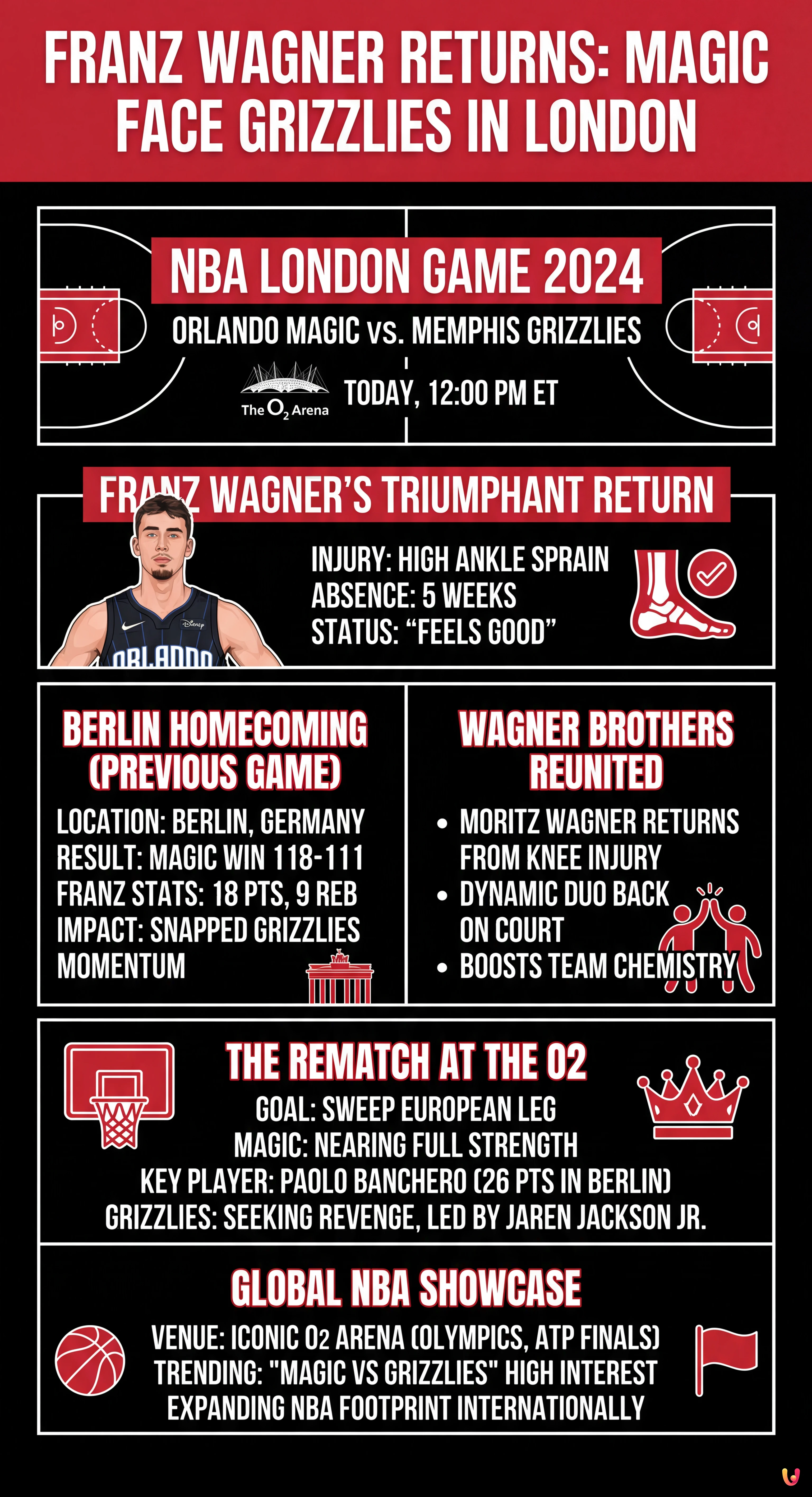 Franz Wagner "Feels Good" in Return as Magic Face Grizzlies in London - Summary Infographic
