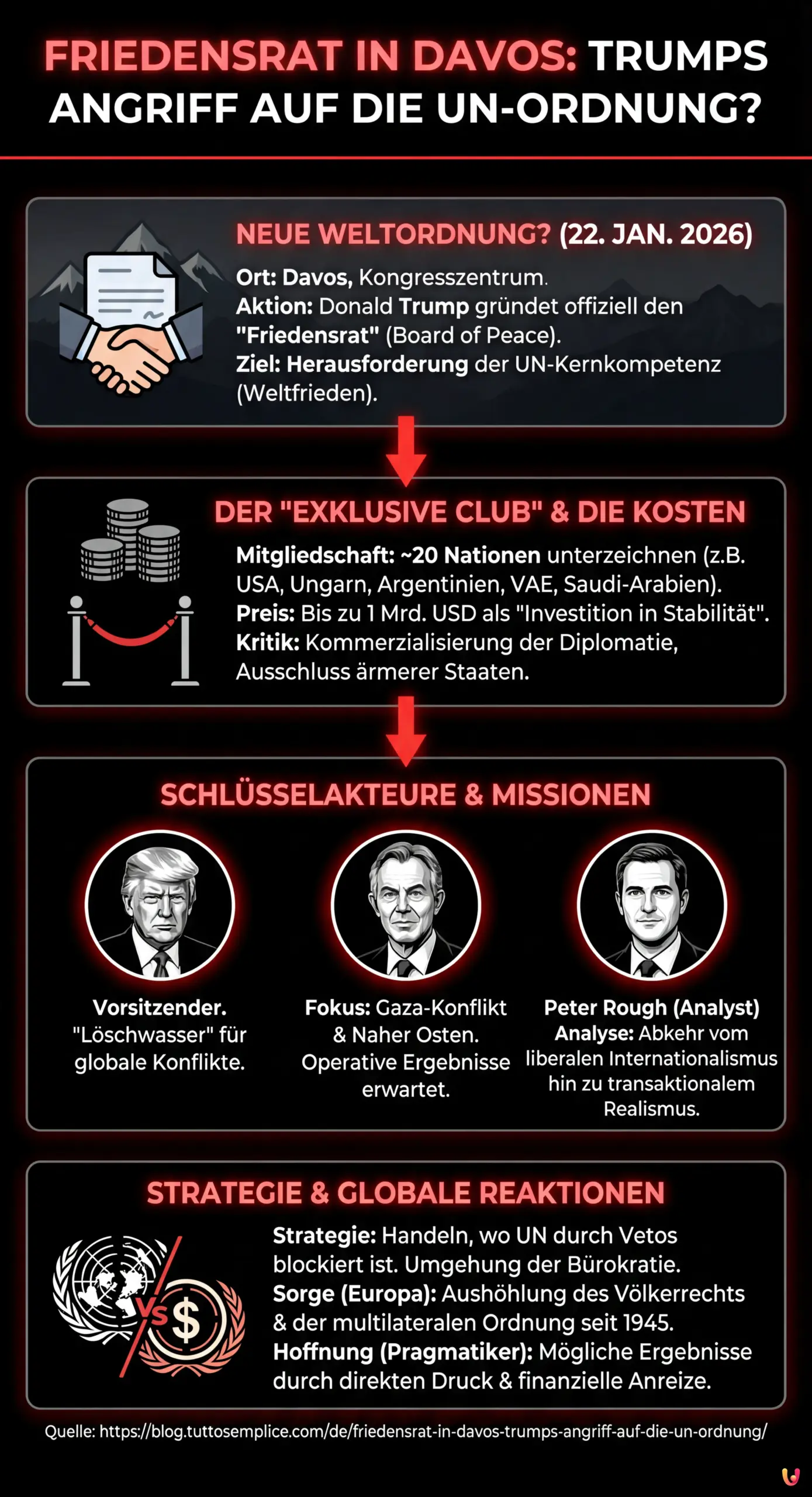 Friedensrat in Davos: Trumps Angriff auf die UN-Ordnung? - Zusammenfassende Infografik