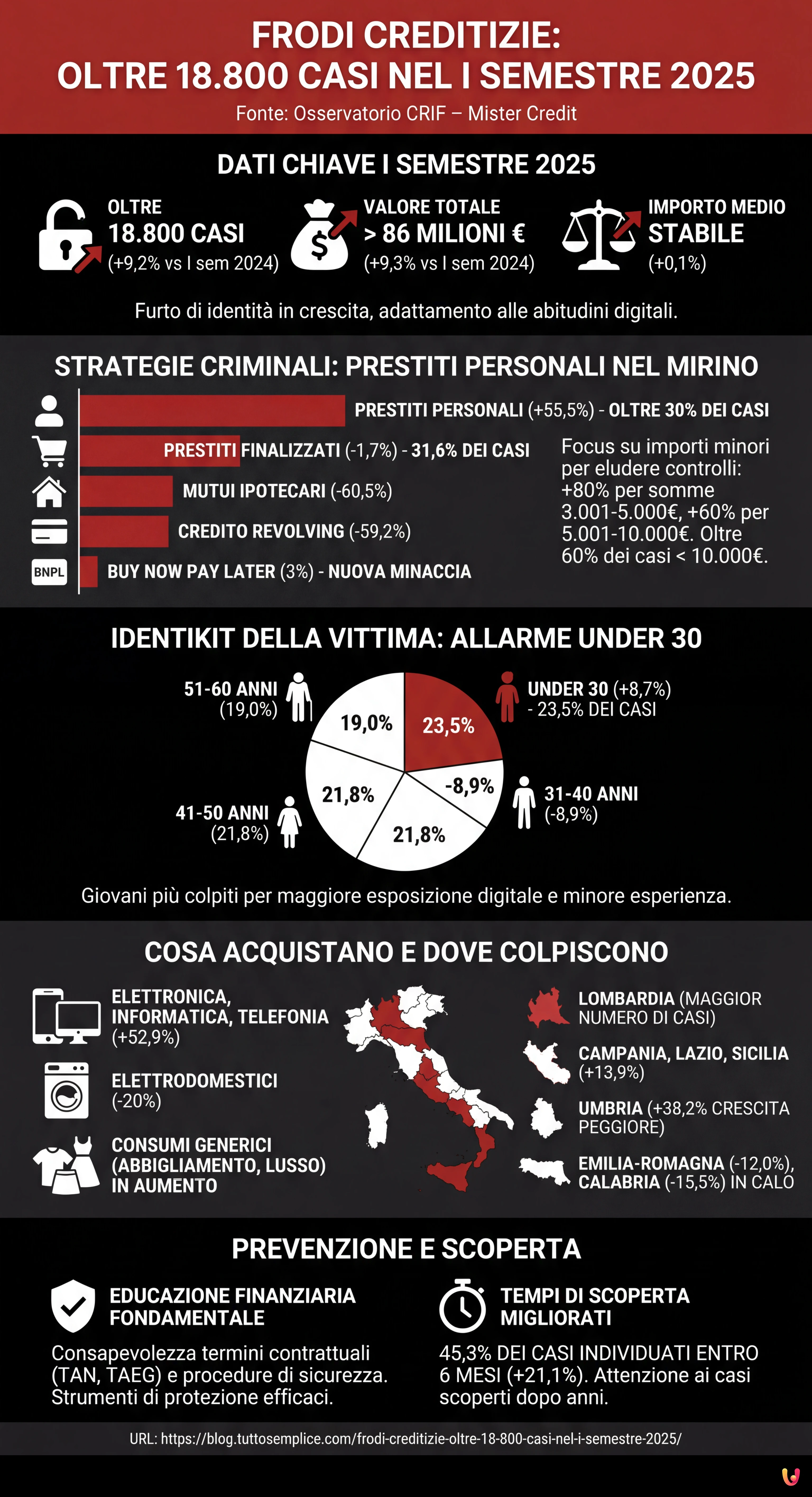 Frodi creditizie: oltre 18.800 casi nel I semestre 2025 - Infografica riassuntiva