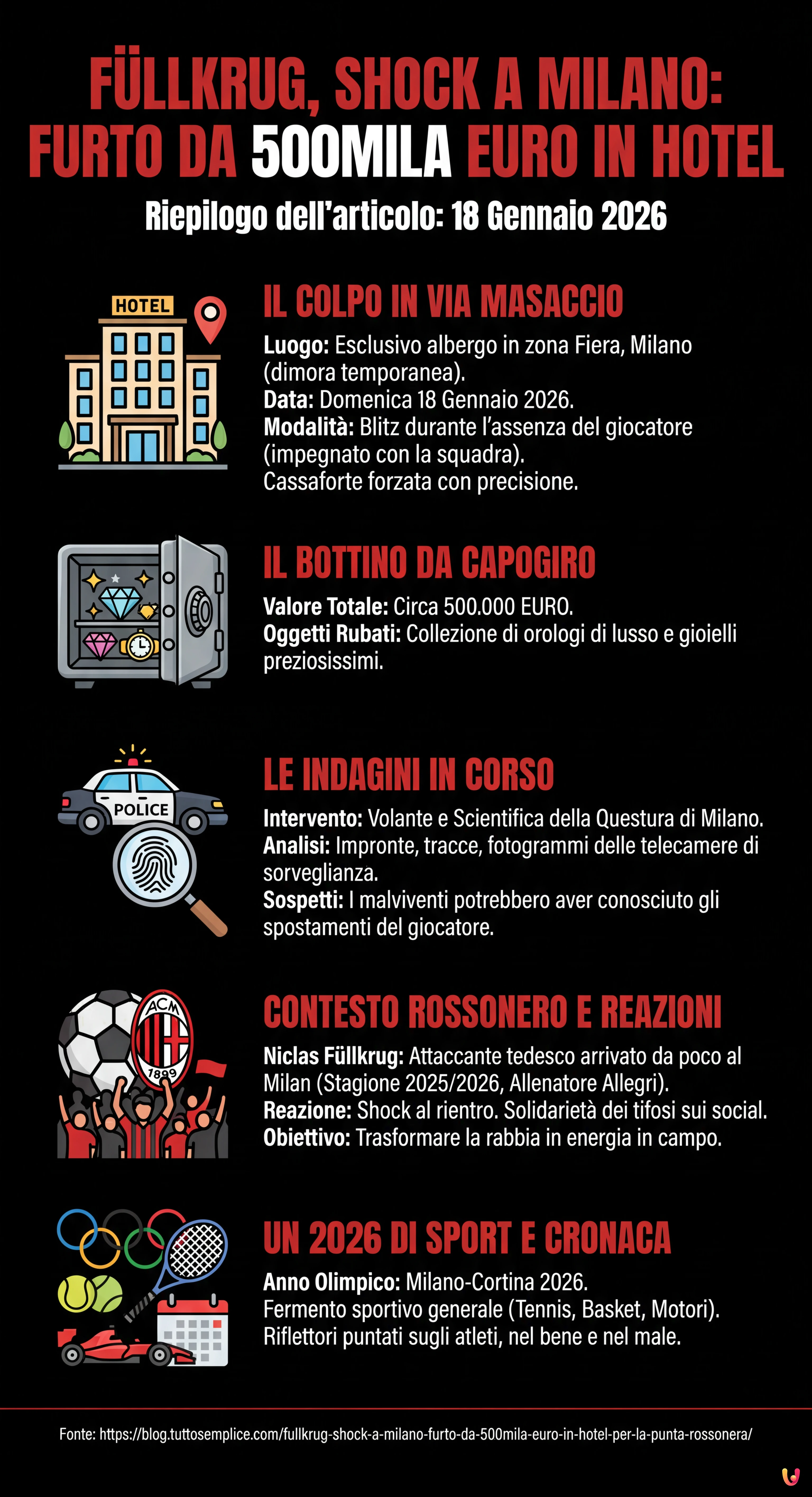 F&uuml;llkrug, shock a Milano: furto da 500mila euro in hotel per la punta rossonera - Infografica riassuntiva