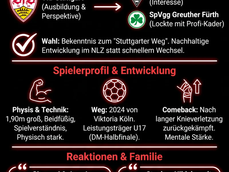 Infografica: Gabriel Zarrella bleibt beim VfB Stuttgart: Vertrag trotz Bundesliga-Interesse verl&auml;ngert