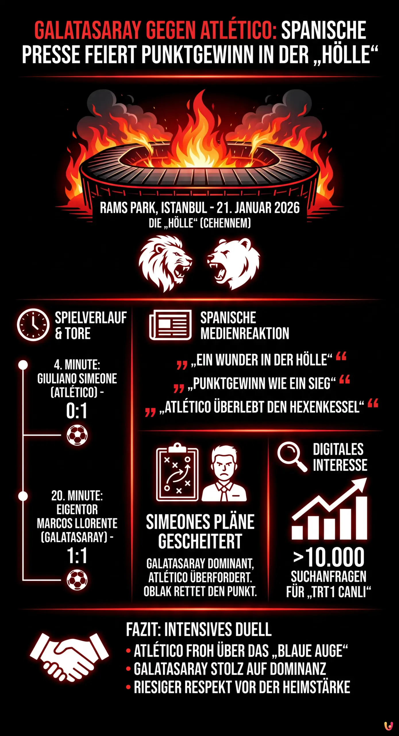 Galatasaray gegen Atlético: Spanische Presse feiert Punktgewinn in der „Hölle“ - Zusammenfassende Infografik