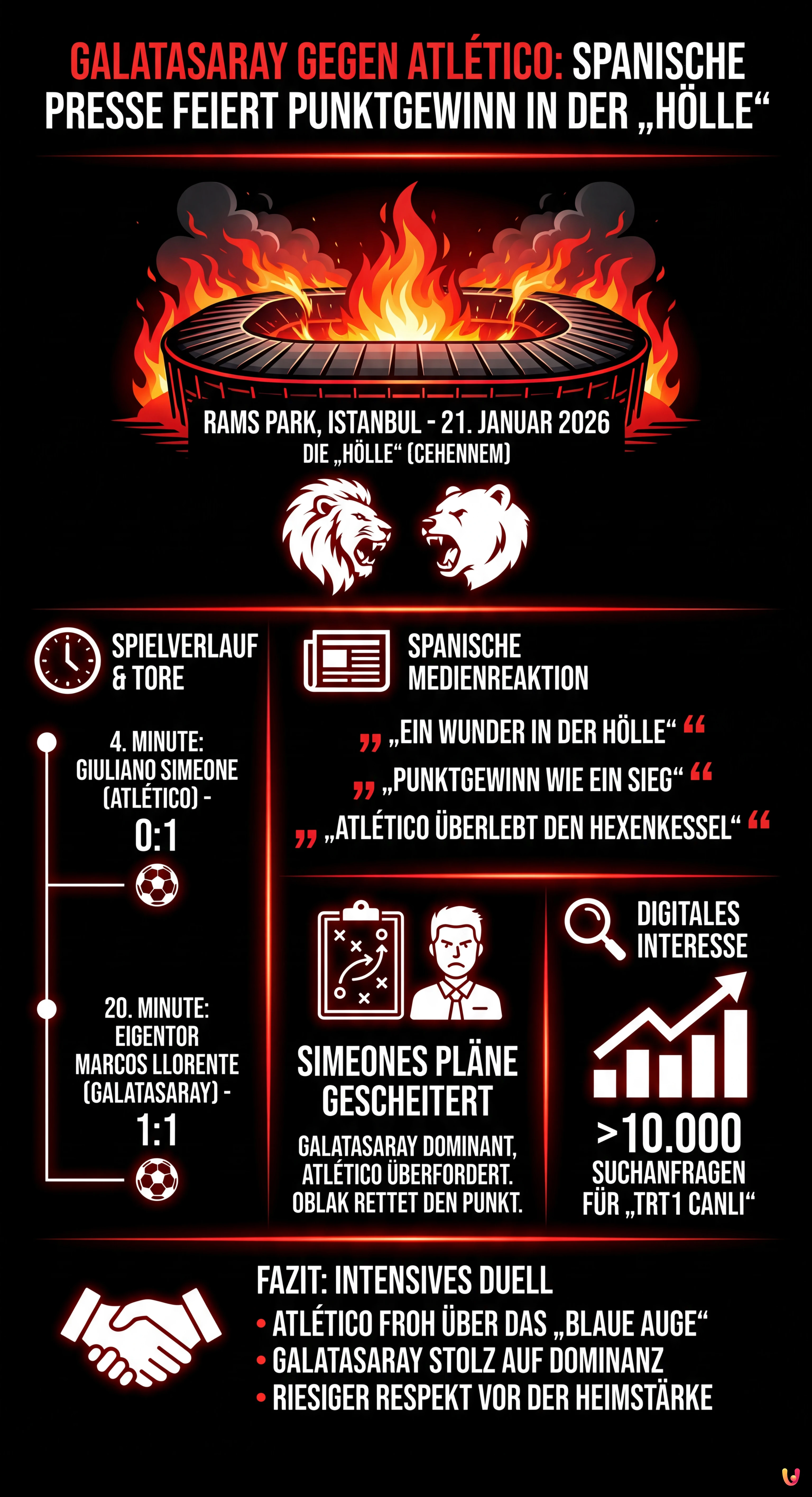 Galatasaray gegen Atlético: Spanische Presse feiert Punktgewinn in der „Hölle“ - Zusammenfassende Infografik