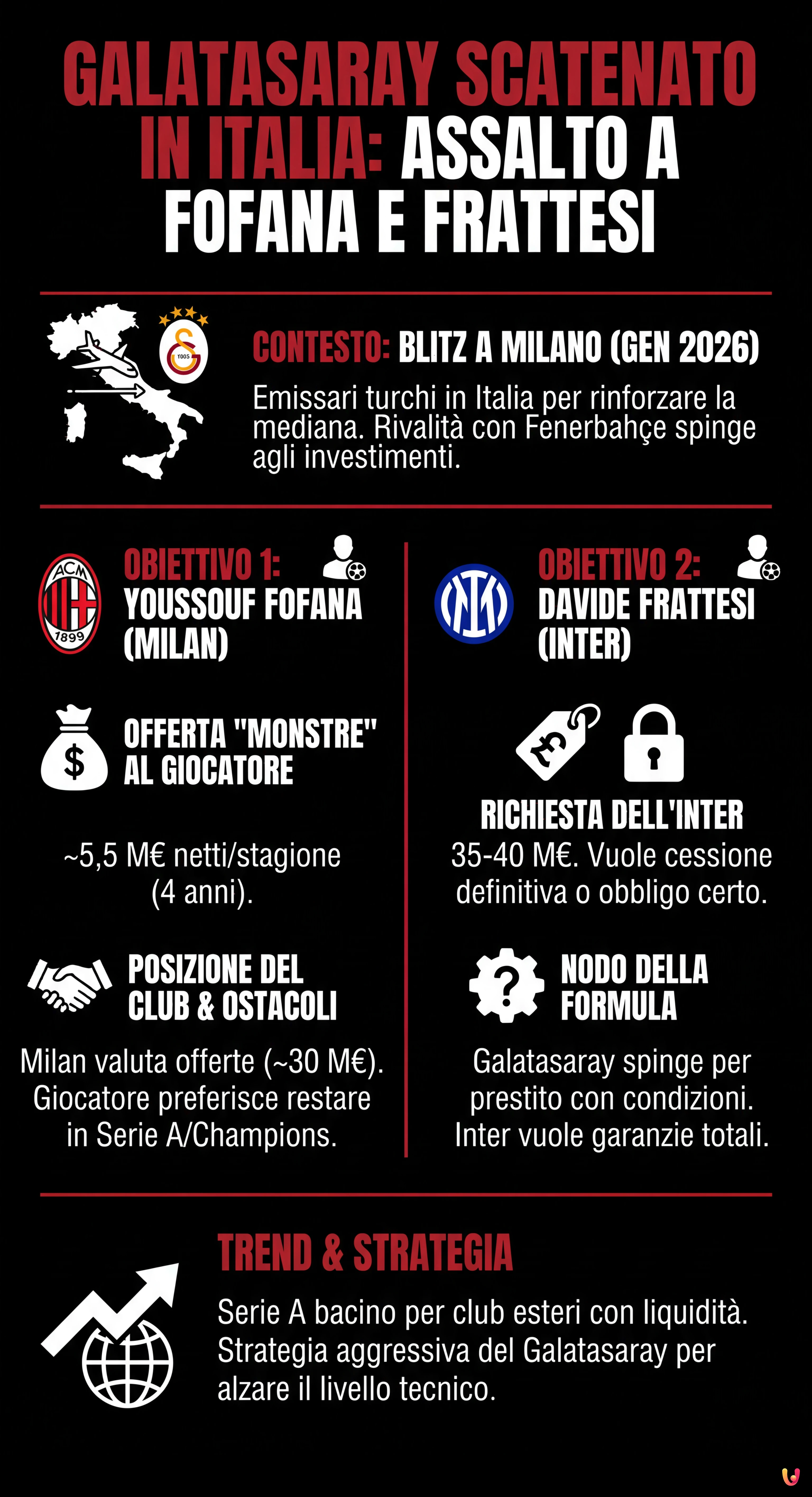 Galatasaray scatenato in Italia: assalto a Fofana e Frattesi - Infografica riassuntiva