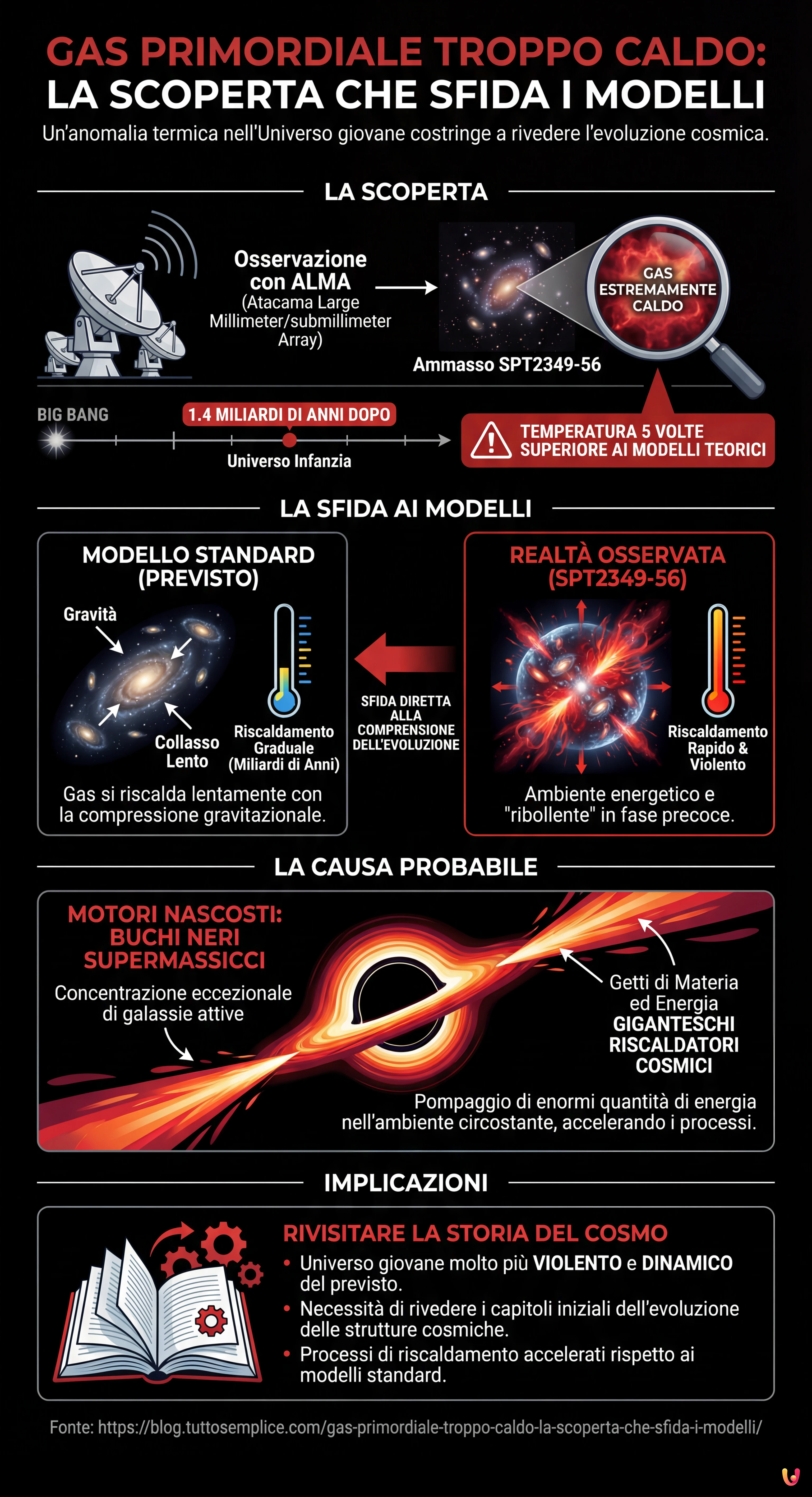 Gas primordiale troppo caldo: la scoperta che sfida i modelli - Infografica riassuntiva