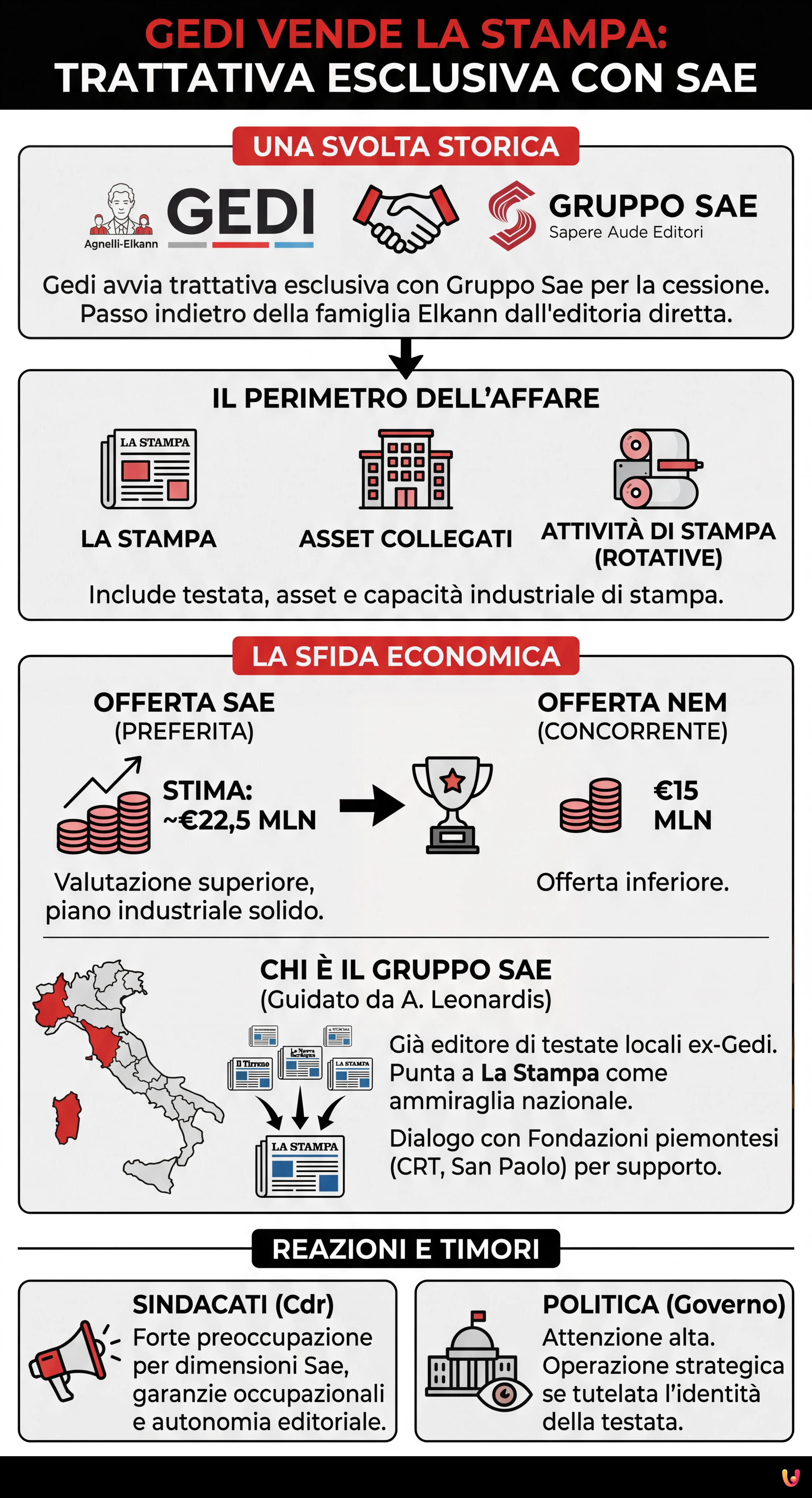 Gedi vende La Stampa: trattativa esclusiva con Sae, i dettagli - Infografica riassuntiva
