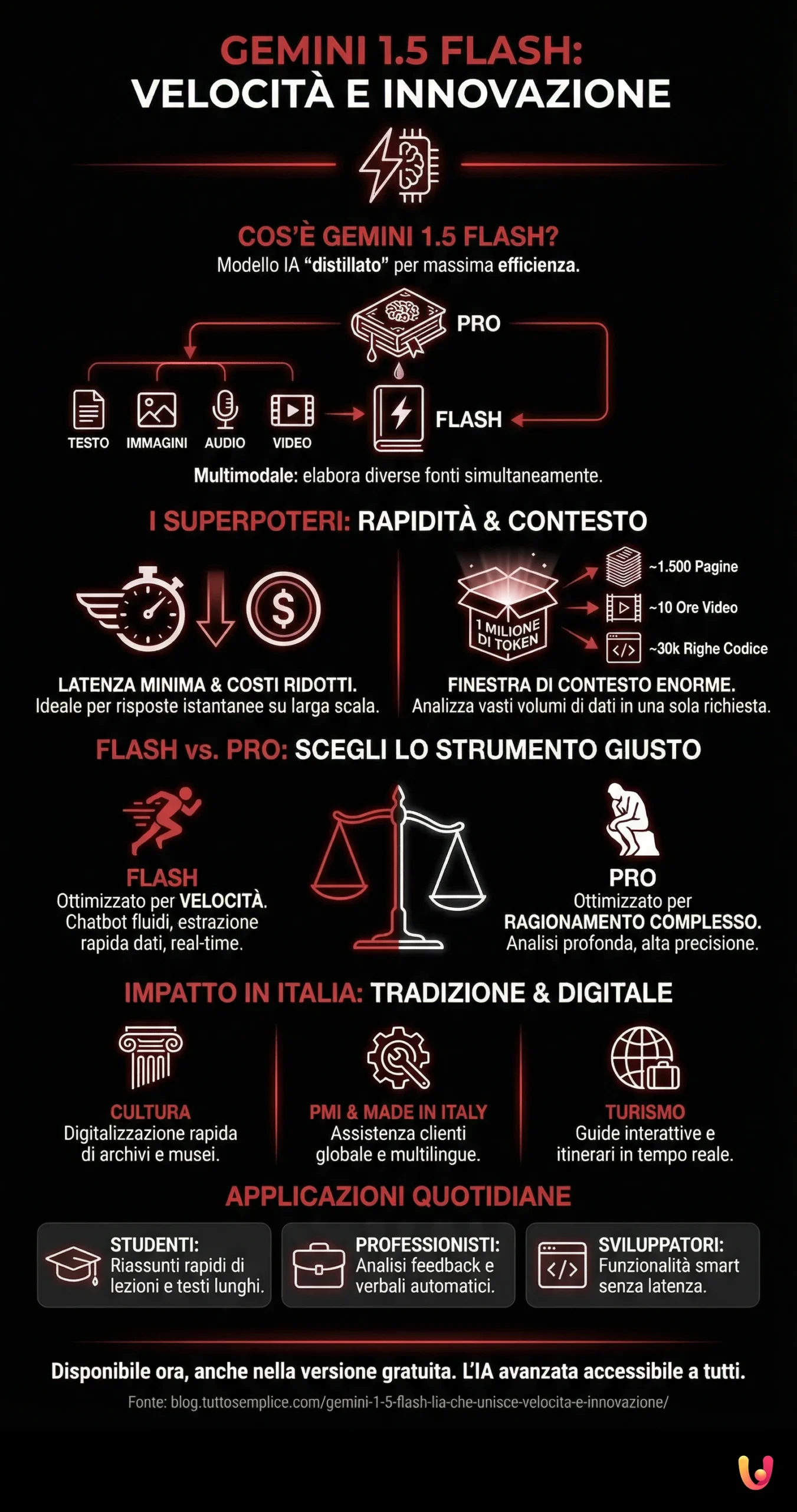 Gemini 1.5 Flash: l'IA che unisce velocit&agrave; e innovazione. - Infografica riassuntiva